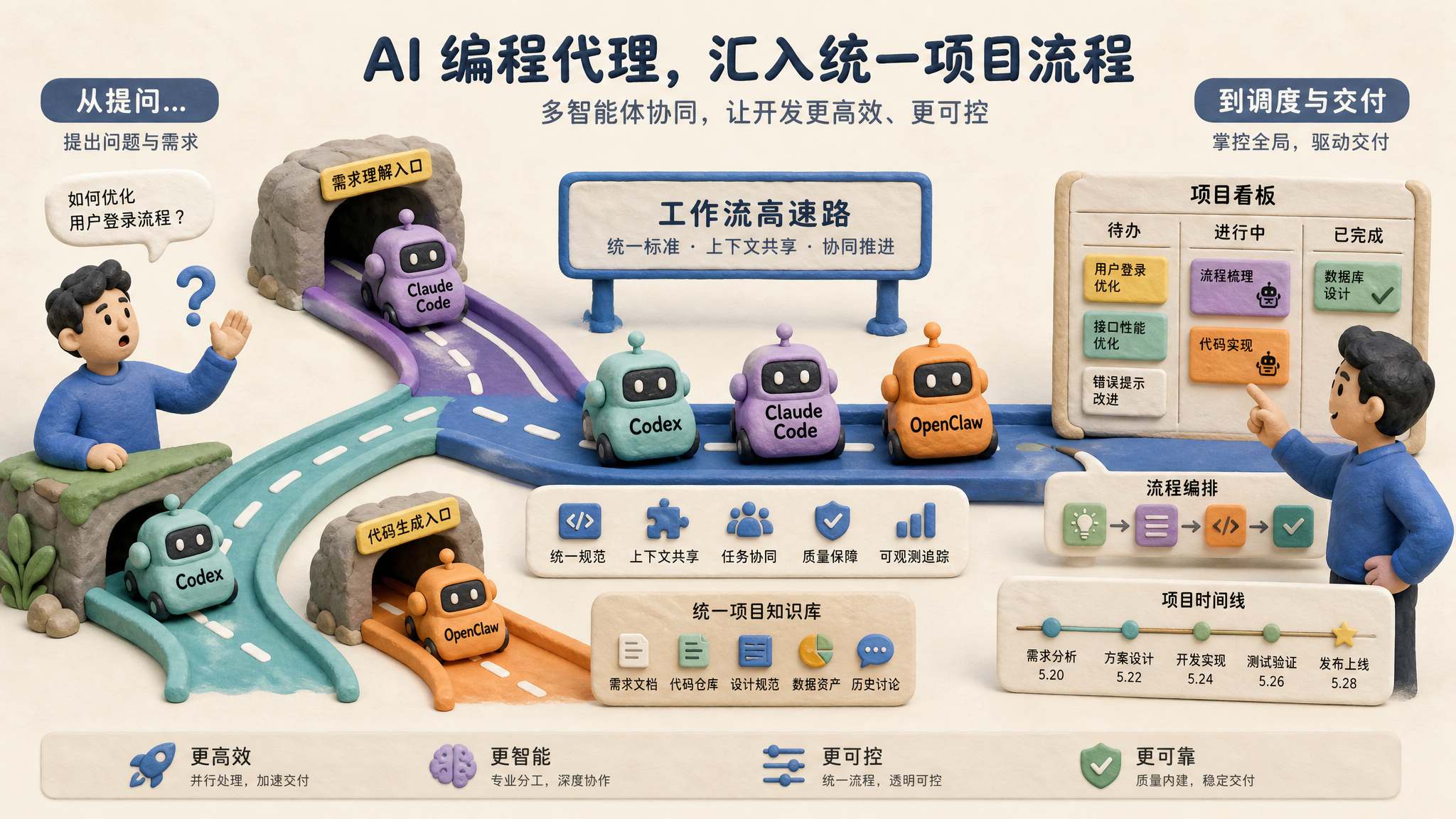 多个写着 Codex、Claude Code、OpenClaw 的橡皮泥小机器人从不同入口汇入同一条工作流高速路,旁边的人类用户从提问姿态转为项目调度姿态,浅色背景的商业评论版橡皮泥平面信息图的统一风格。