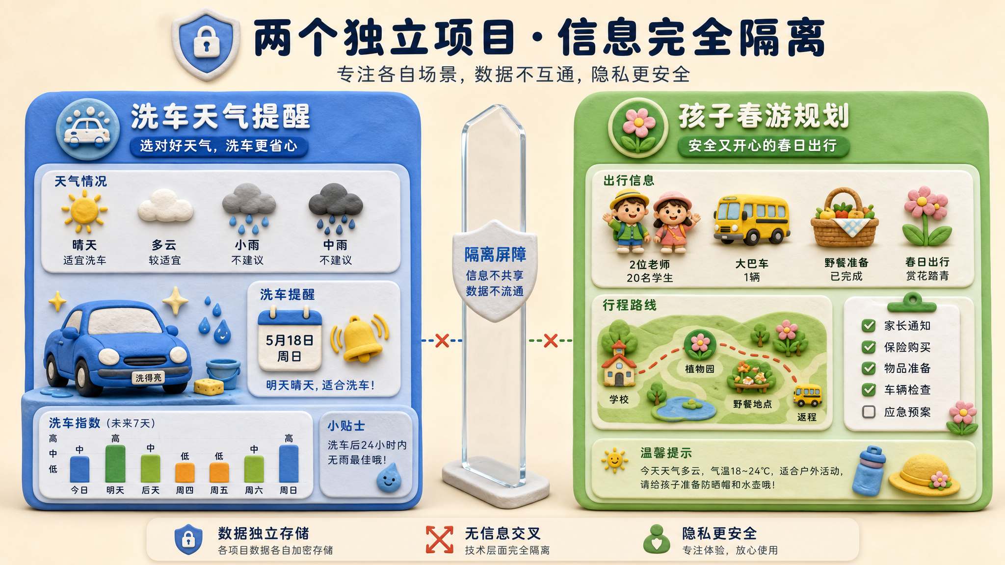 两个相邻但隔开的项目盒子,一个盒子里是洗车天气提醒,另一个盒子里是孩子春游规划,中间有清晰的透明隔板防止信息串流,浅色背景的商业评论版橡皮泥平面信息图的统一风格。