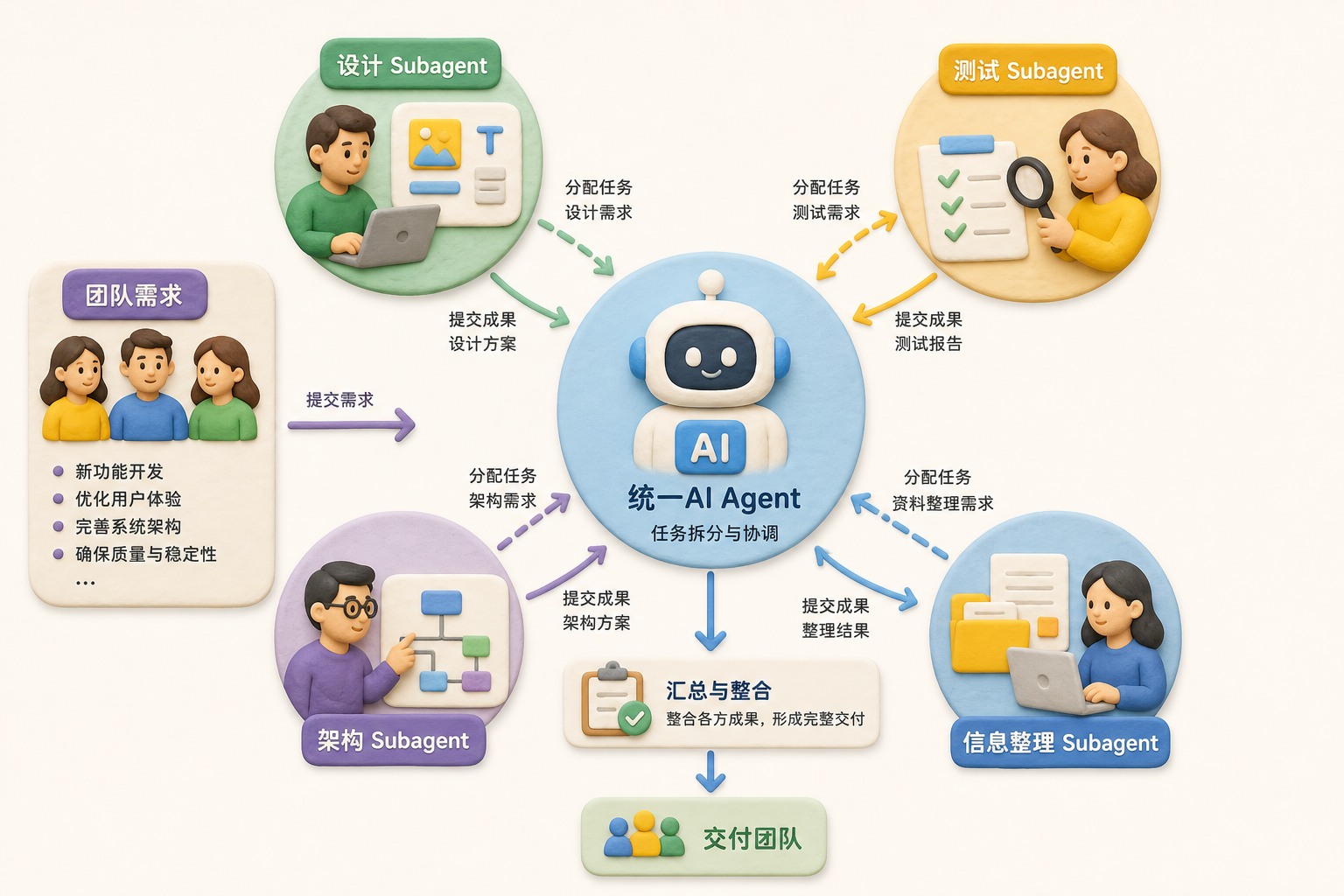中央统一AI Agent接收团队需求后拆分任务,周围多个Subagent分别处理设计、测试、架构与信息整理,再把结果汇回中央节点,流程清晰且不展示性能数据,浅色背景的商业评论版橡皮泥平面信息图的统一风格。
