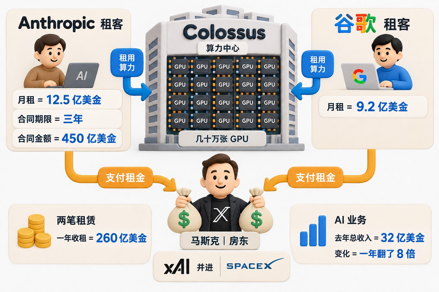中央是一座标有Colossus的算力中心,左侧连接Anthropic租客,右侧连接谷歌租客,底部是马斯克以房东身份收取两路租金的双向关系图;几十万张GPU以整齐芯片阵列表示,画面即使去掉品牌标志也能看清房东与租客关系