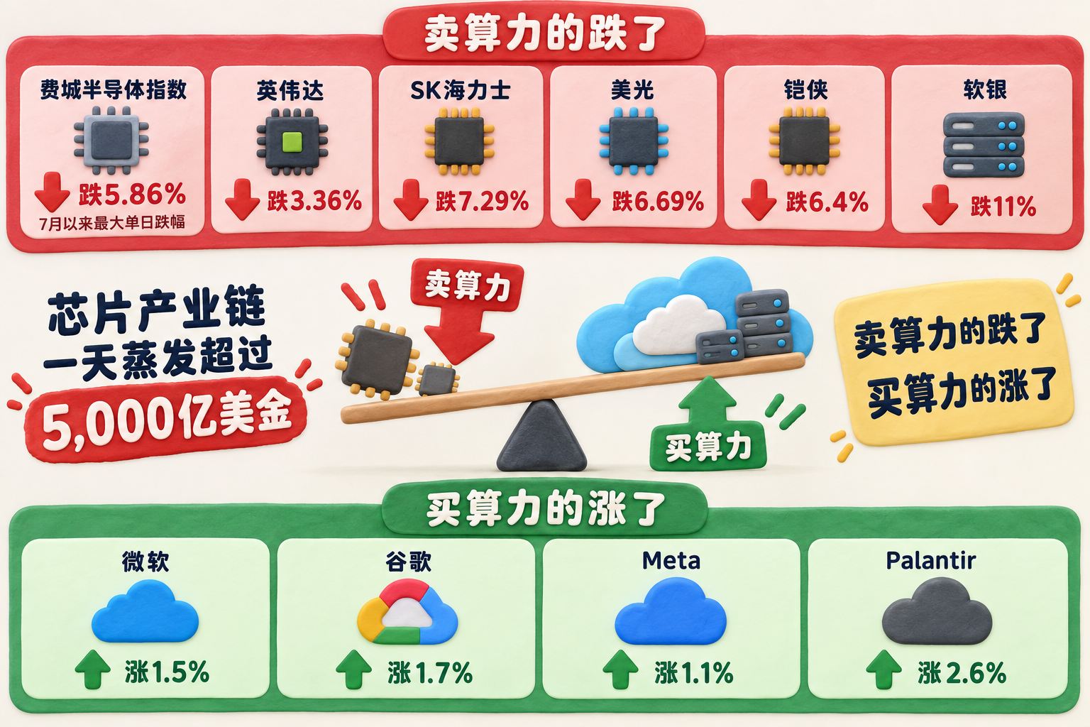 上下分区的市场涨跌板,顶部红色下跌区排列费城半导体指数、英伟达、SK海力士、美光、铠侠与软银,底部绿色上涨区排列微软、谷歌、Meta和Palantir;中间用“卖算力”向下、“买算力”向上的跷跷板关系连接,主体使用通用芯片与云朵图标,不依赖商标辨识