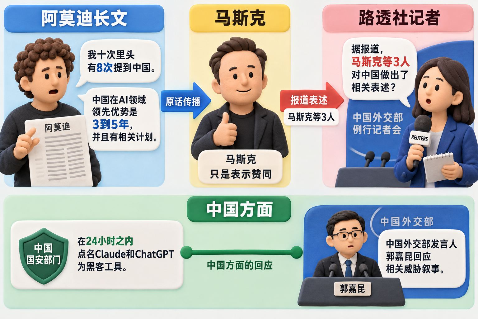 左中右三栏的信息传递图,左栏为阿莫迪长文,中栏为马斯克只做赞同手势,右栏为路透社记者在中国外交部例行记者会提问,重点表现阿莫迪的原话在传播中被改成“马斯克等3人”的归属变化;下方只设一条明确标为“中国方面”的回应事件线:一端是中国国安部门点名Claude和ChatGPT为黑客工具,另一端是中国外交部发言人郭嘉昆回应威胁