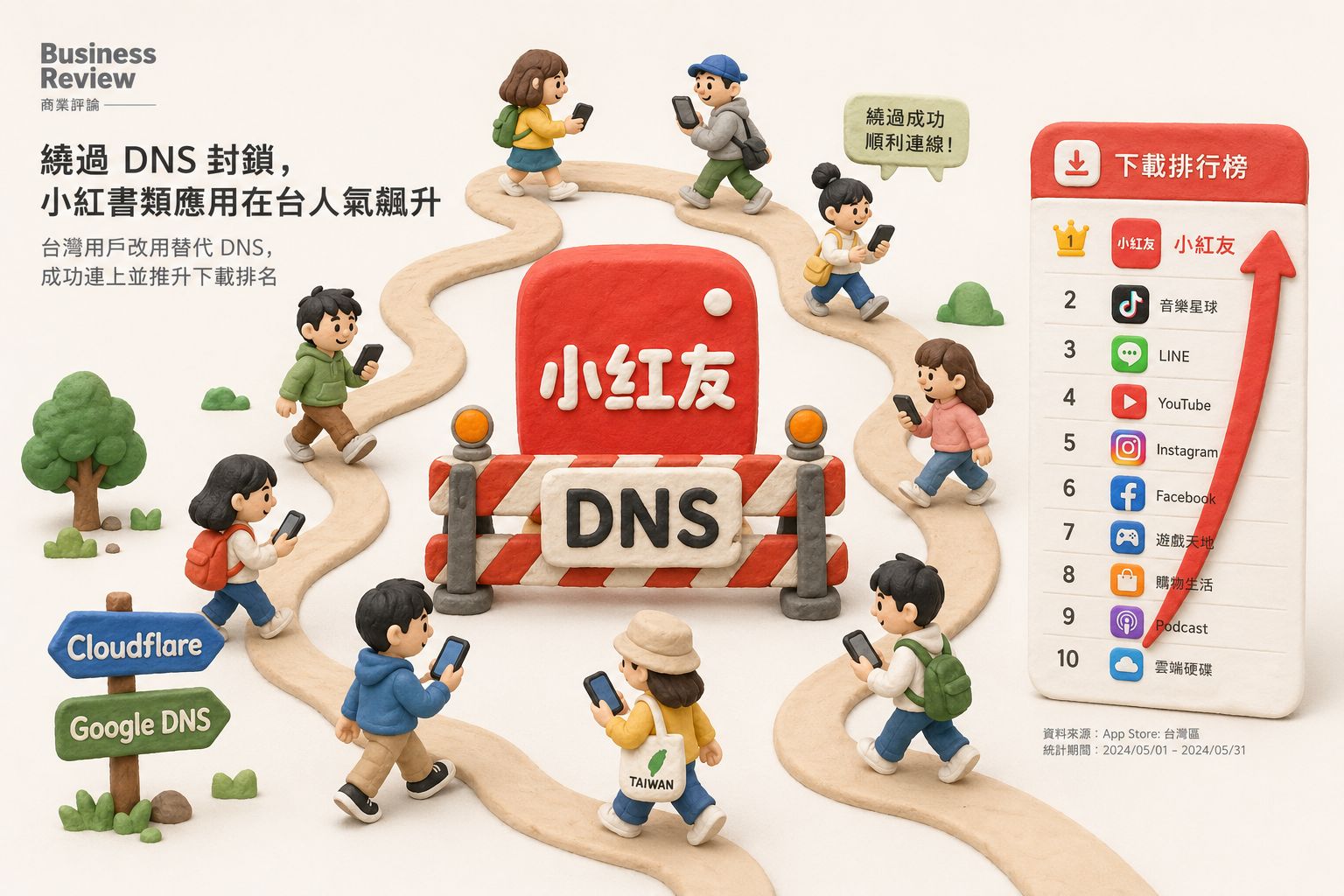 小红书应用图标被 DNS 路障拦住，但大量台湾用户拿着手机绕过路障，下载榜单箭头反而向上冲到第一名，旁边有 Cloudflare 和 Google DNS 小路牌，浅色背景的商业评论版橡皮泥平面信息图的统一风格。