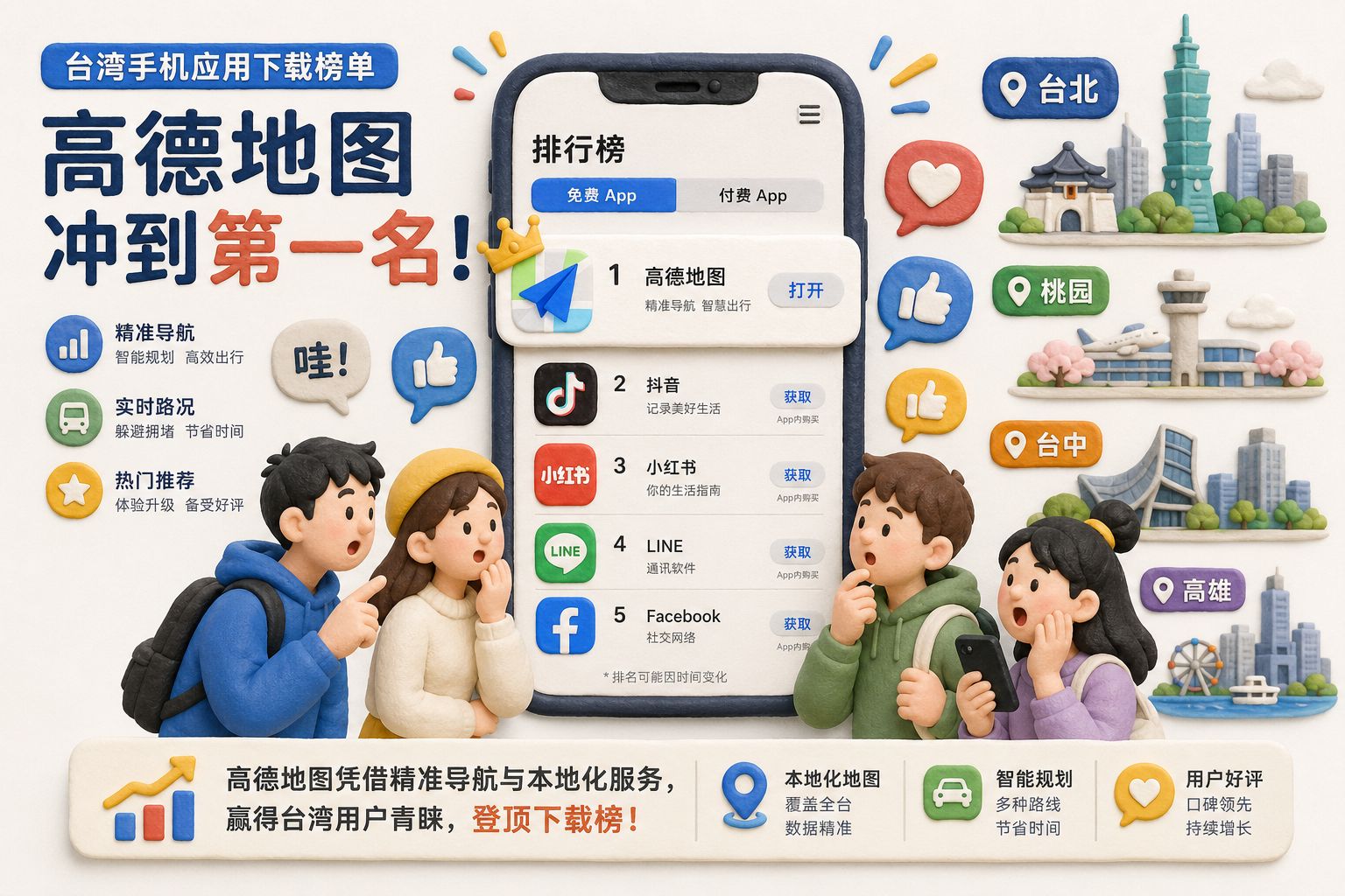 台湾手机应用下载榜单上高德地图冲到第一名，屏幕旁围着好奇的年轻用户和社交媒体点赞气泡，背景有台北、桃园、台中、高雄的城市小标签，浅色背景的商业评论版橡皮泥平面信息图的统一风格。