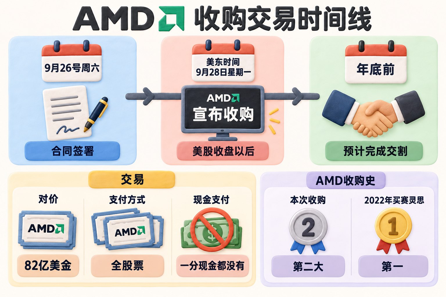 交易时间线横向展开，从合同签署、公告发布到预计交割，旁侧用股票凭证替代现金符号，并用大小排行标注AMD收购史的位置；可见事实元素：9月26号周六、合同签署