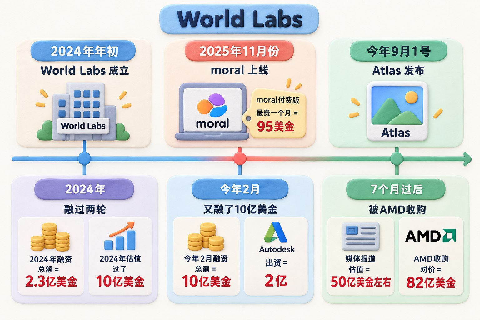 World Labs产品与融资双线时间图，上排三个产品与成立节点，下排三个融资节点，所有卡片只按下列标签排版，图面绝不出现口号、页脚文字、英文副标题、品牌广告语或水印；可见事实元素：World Labs、2024年年初、moral、2025年11月份、95美金、Atlas、今年9月1号、2024年2.3亿美金、今年2月