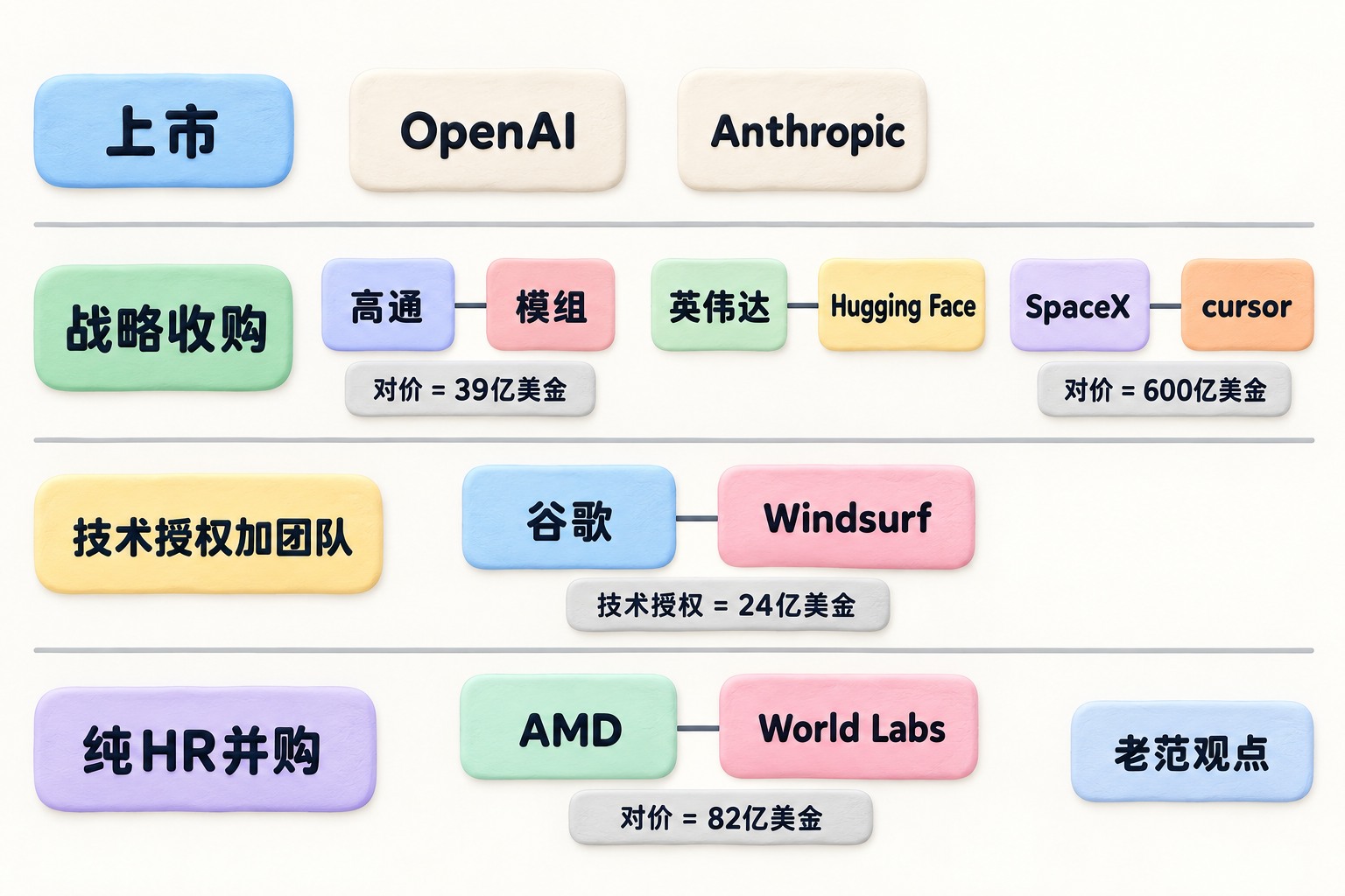 四条严格独立的横向交易路径，每行的标题和企业只在自己的行内，不能跨行、重复归类或使用品牌图标；第一行“上市”：OpenAI、Anthropic