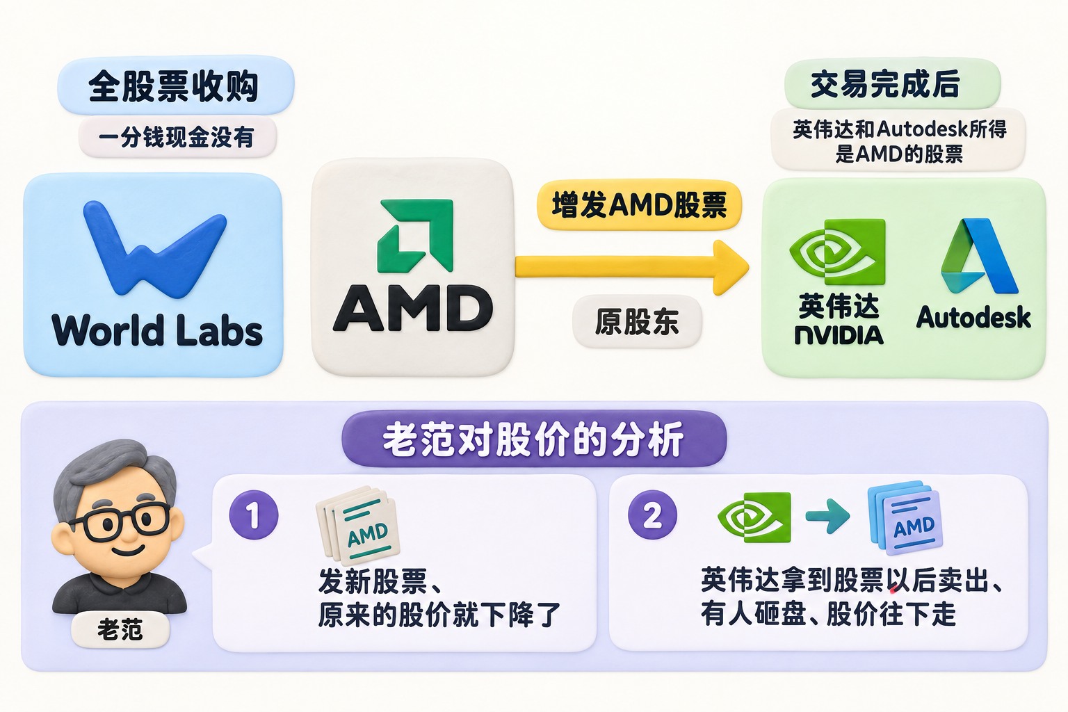左至右单向交易流程图：World Labs在左，AMD在中，英伟达与Autodesk作为获股票的原股东在右；只画一条从AMD经“增发AMD股票”到原股东的箭头，不画AMD向World Labs付款的箭头
