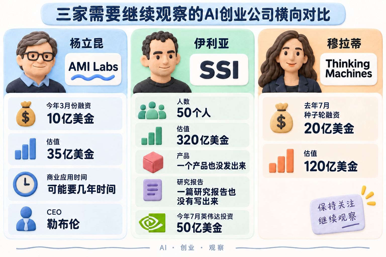 三家需要继续观察的AI创业公司横向对比卡，分别是杨立昆相关的AMI Labs、伊利亚的SSI和穆拉蒂的Thinking Machines，融资、估值、人员或产品状态各自独立列示，不把观点画成确认结果；可见事实元素：杨立昆、AMI Labs、今年3月份融了10亿美金、估值35亿美金、CEO勒布伦、可能要几年时间