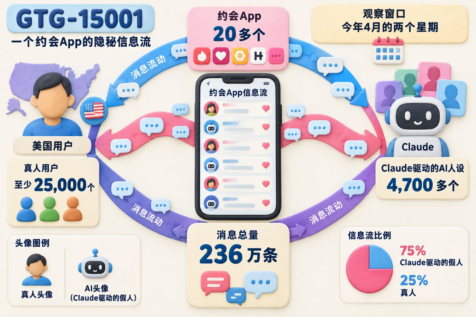 画面中心是一部约会App信息流,四周以三方闭环流程展示美国用户、按件收钱的真人零工和Claude驱动的AI人设;真假头像混排但用图例明确区分,消息带沿环路密集流动,突出规模与比例,不画真实人物肖像