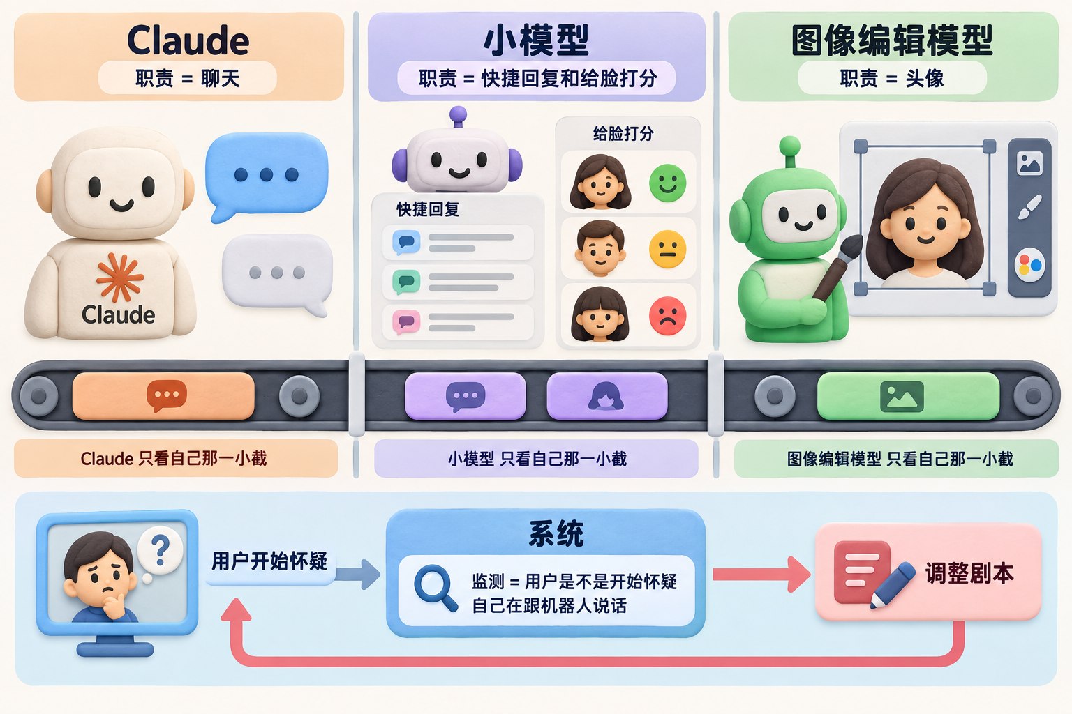 画面横向分成互不重叠的三个工作模块,Claude模块只显示聊天气泡,小模型模块显示候选回复卡片与头像评分,图像编辑模型模块显示头像编辑框;下方是一条贯穿三个模块但被隔板切开的流水线,表现每家AI只看自己那一小截,旁边单独呈现“用户开始怀疑”信号被系统捕捉后返回剧本调整