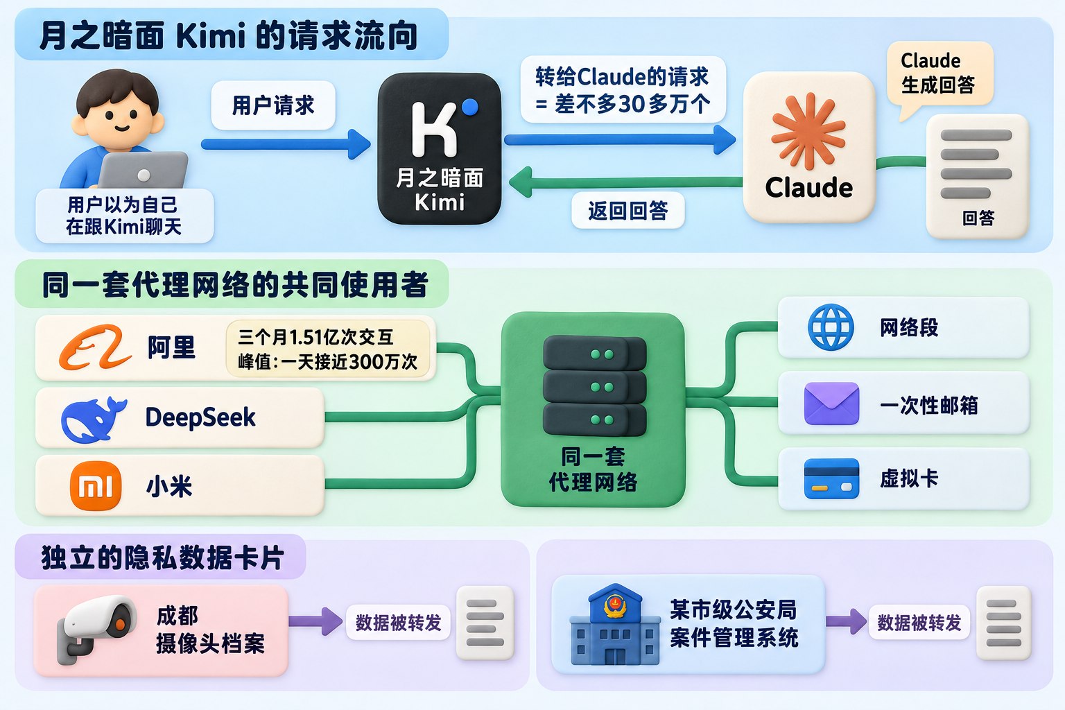 画面是一张分层数据流向图,上层把月之暗面Kimi用户请求指向Claude并返回回答,明确标注“用户以为自己在跟Kimi聊天”;下层把阿里、DeepSeek和小米的账号归入同一套代理网络,以网络段、一次性邮箱和虚拟卡三种线索汇聚成同一张图