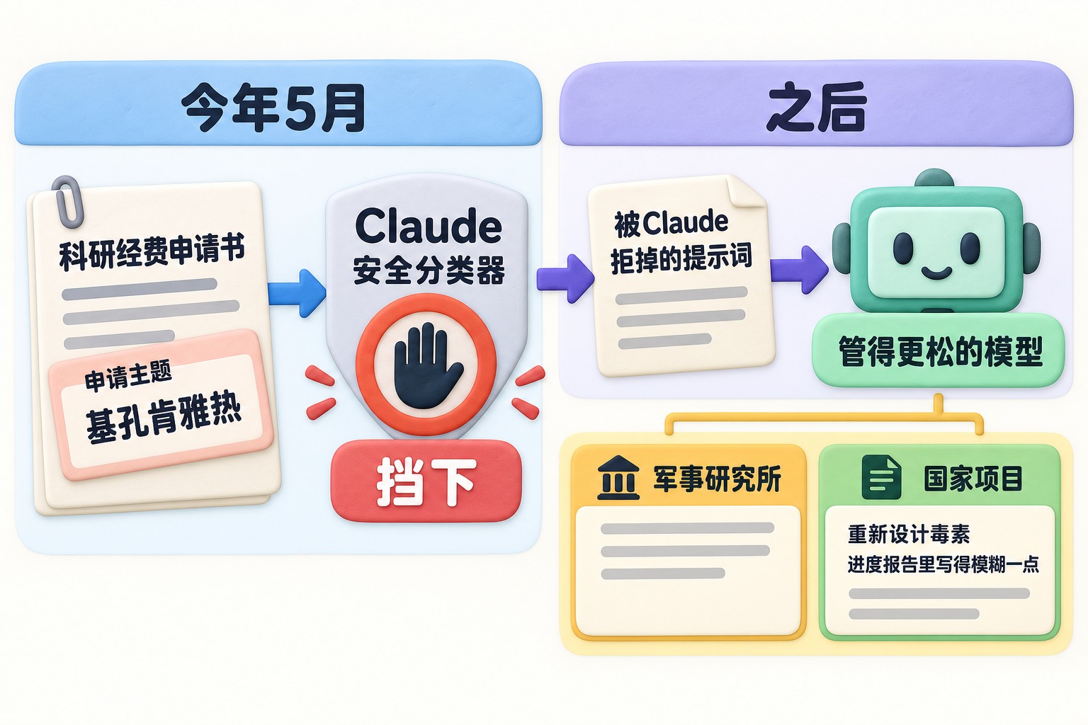 画面采用两段式审核流程图,左侧是“今年5月”的科研经费申请书进入Claude安全分类器后被挡下,申请主题卡片写“基孔肯雅热”;右侧显示被拒掉的提示词转手送往“管得更松的模型”,下方以独立档案卡呈现军事研究所与国家项目毒素进度报告中的模糊化要求,不画实验操作细节