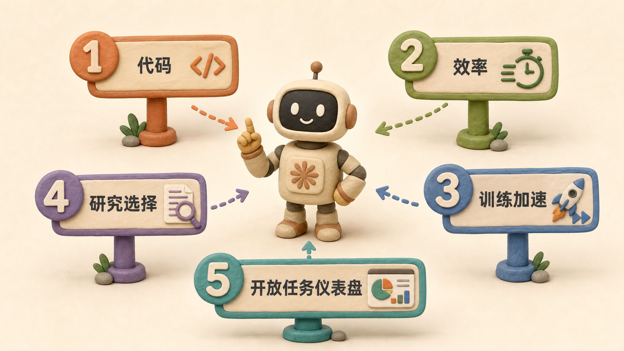 五个立体数字路标围绕 Claude 机器人排列,分别指向代码、效率、训练加速、研究选择和开放任务仪表盘,浅色背景的商业评论版橡皮泥平面信息图的统一风格。