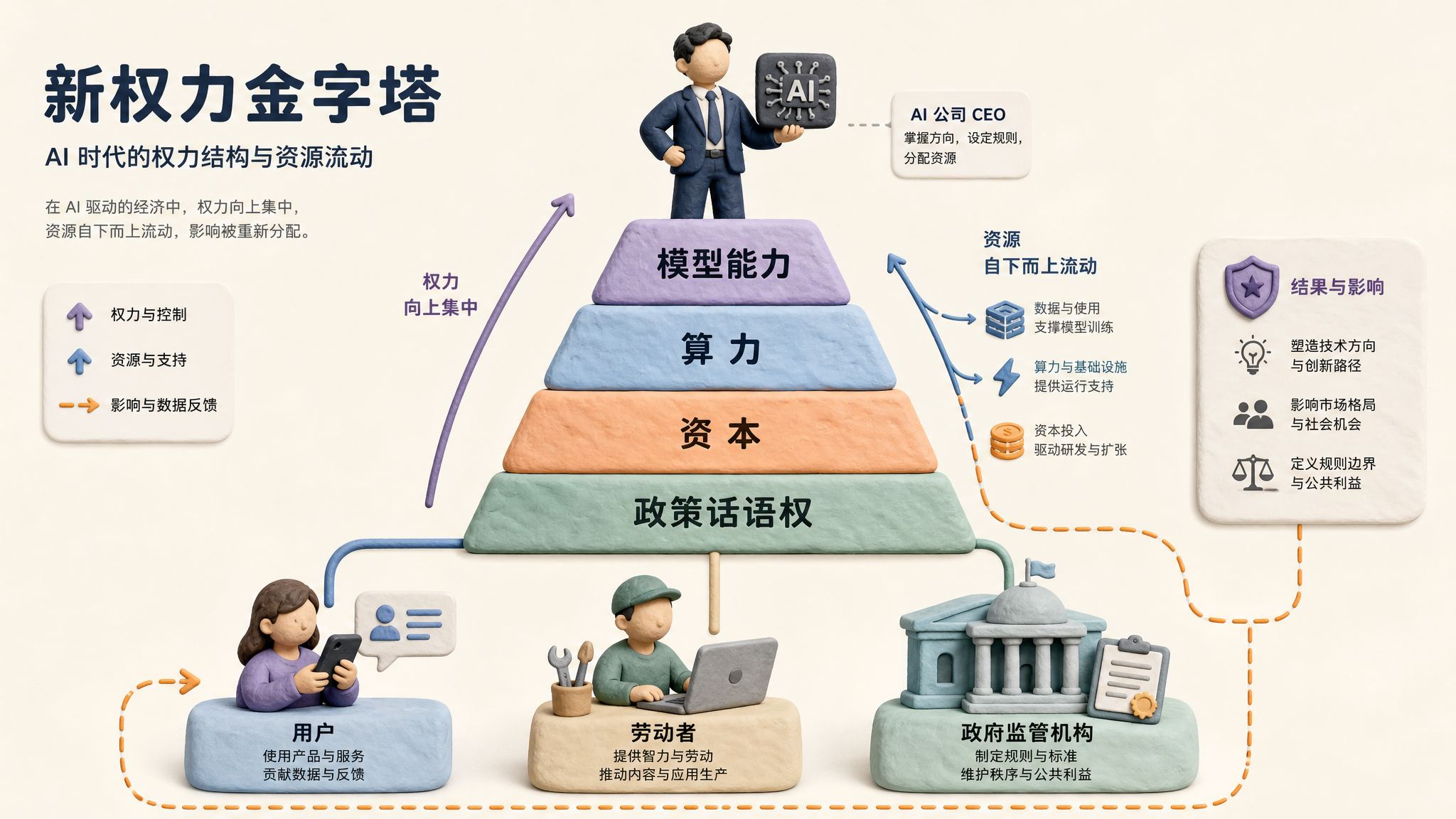 一个由模型能力、算力、资本和政策话语权组成的新权力金字塔，顶端站着 AI 公司 CEO，底部是用户、劳动者和政府监管机构，浅色背景的商业评论版橡皮泥平面信息图的统一风格。