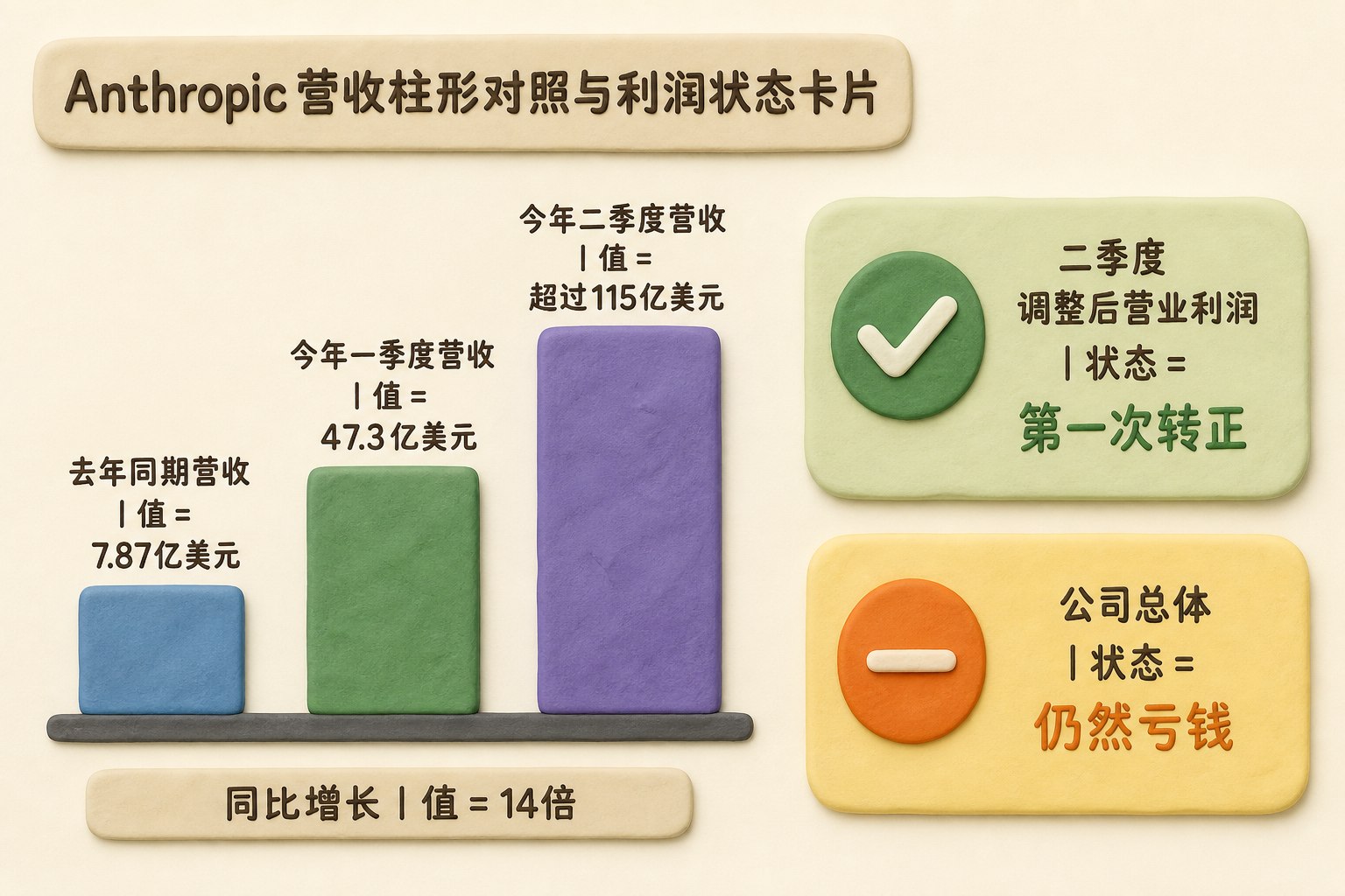 Anthropic营收柱形对照与利润状态卡片,数据:去年同期营收|值=7.87亿美元;今年一季度营收|值=47.3亿美元;今年二季度营收|值=超过115亿美元;同比增长|值=14倍;二季度调整后营业利润|状态=第一次转正;公司总体|状态=仍然亏钱。只显示以上文字与数据,不补充其他数字、日期、比例、排名或因果关系。浅色背景的商业评论版橡皮泥平面信息图的统一风格。