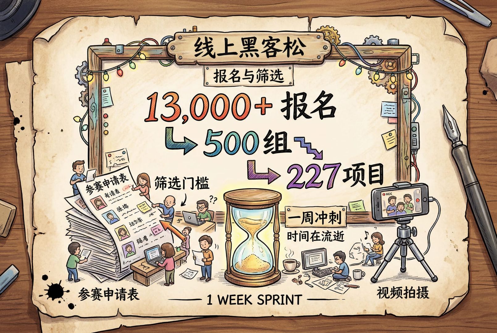 线上黑客松报名与筛选的可视化场景：一块公告板上写着“13,000 报名→500 组→227 项目”，旁边有计时沙漏、一叠参赛申请表与视频拍摄小三脚架，表现筛选门槛与一周冲刺，羊皮纸，钢笔彩色手绘的统一风格。