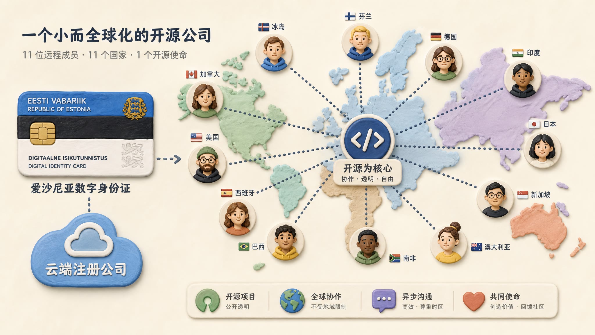 爱沙尼亚数字身份证、云端注册公司按钮和分布在 11 个国家的远程员工头像组成的小型跨国开源公司地图,浅色背景的商业评论版橡皮泥平面信息图的统一风格。