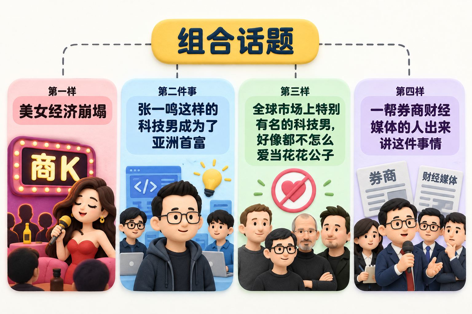横排四张信息卡，分别放商K与直播间、张一鸣与科技团队、科技男花边话题、券商财经媒体观点的简洁图形；四张卡片围绕中央“组合话题”排列，仅用拼接线表示这些消息被放到一起，不画彼此之间的因果箭头
