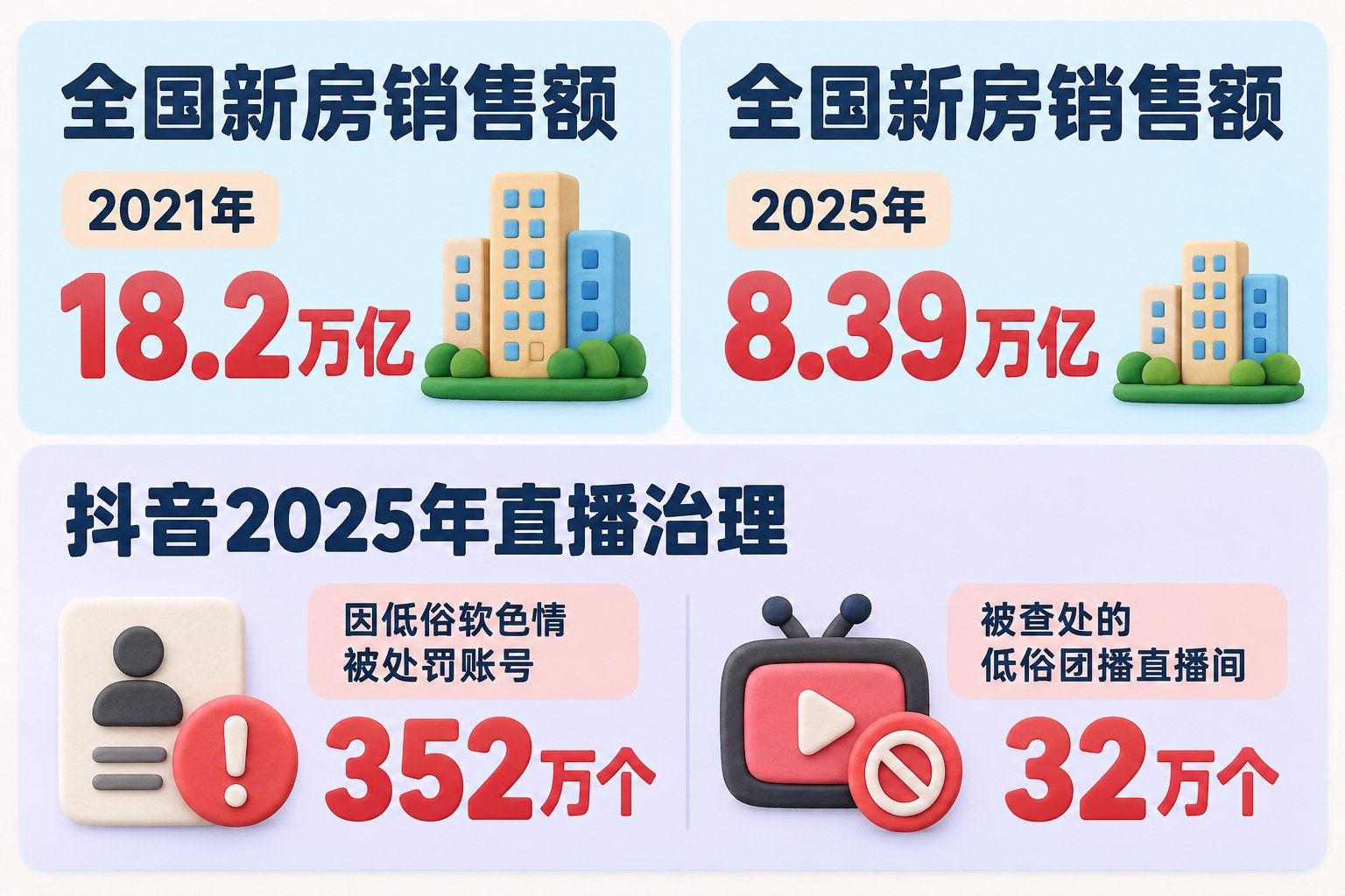 两张并排的浅色数据卡展示全国新房销售额的两个年份，左卡为2021年，右卡为2025年，下方另设直播治理卡片；各卡严格分开口径，不用一根未经说明的因果箭头连接
