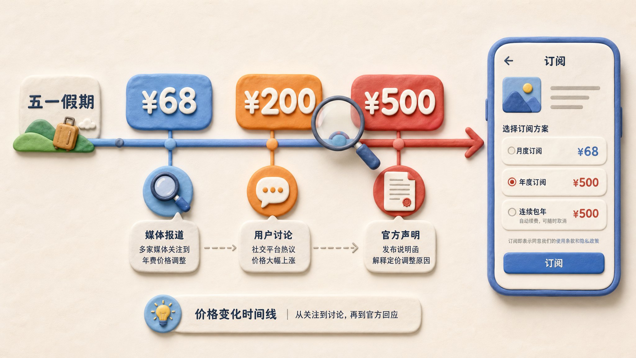 一条横向时间轴从五一假期延伸到 App Store 订阅页面，三个价格牌 68、200、500 依次出现，旁边媒体放大镜和官方声明纸张形成事件链，浅色背景的商业评论版橡皮泥平面信息图的统一风格。