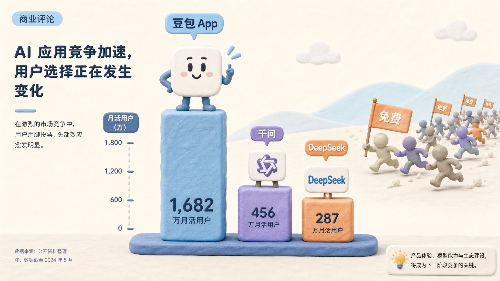 豆包 App 图标站在高高的月活柱状图顶端，千问和 DeepSeek 的柱子在旁边较低位置，远处竞争者举着免费旗帜追赶，浅色背景的商业评论版橡皮泥平面信息图的统一风格。