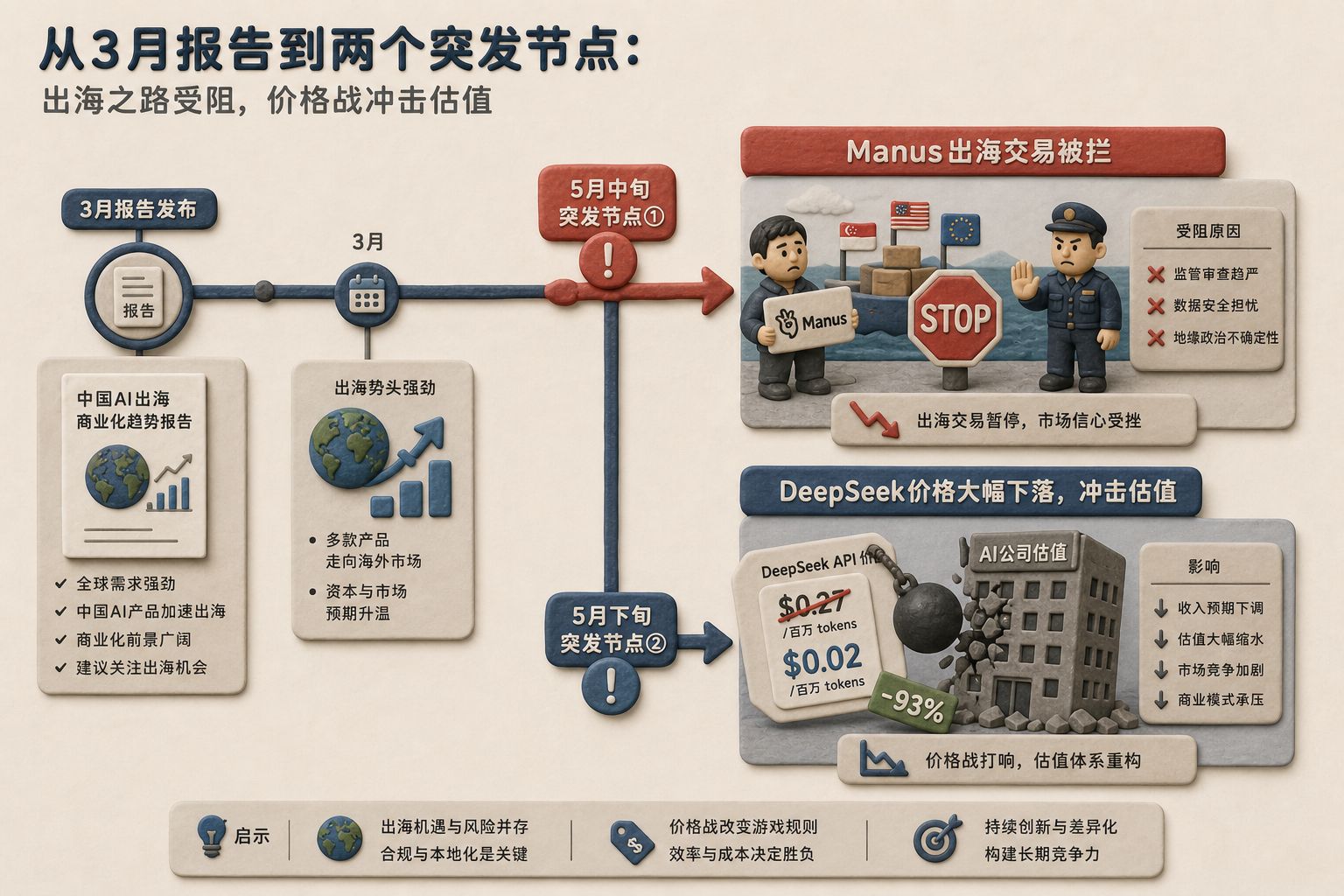 时间轴从3月报告延伸到两个突发节点，一边是Manus出海交易被红色停止牌拦住，另一边是DeepSeek价格标签大幅下落冲击估值大楼，浅色背景的商业评论版橡皮泥平面信息图的统一风格。