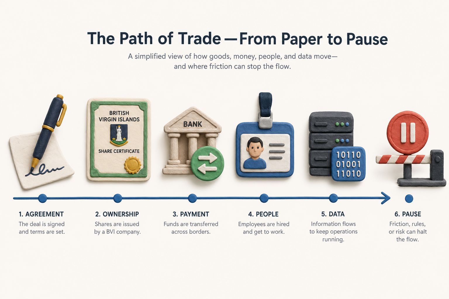 一条交易进度时间线从签字笔开始，经过英属维京群岛股权证书、银行转账、员工工牌、服务器数据包，最后停在红色暂停路障前，浅色背景的商业评论版橡皮泥平面信息图的统一风格。