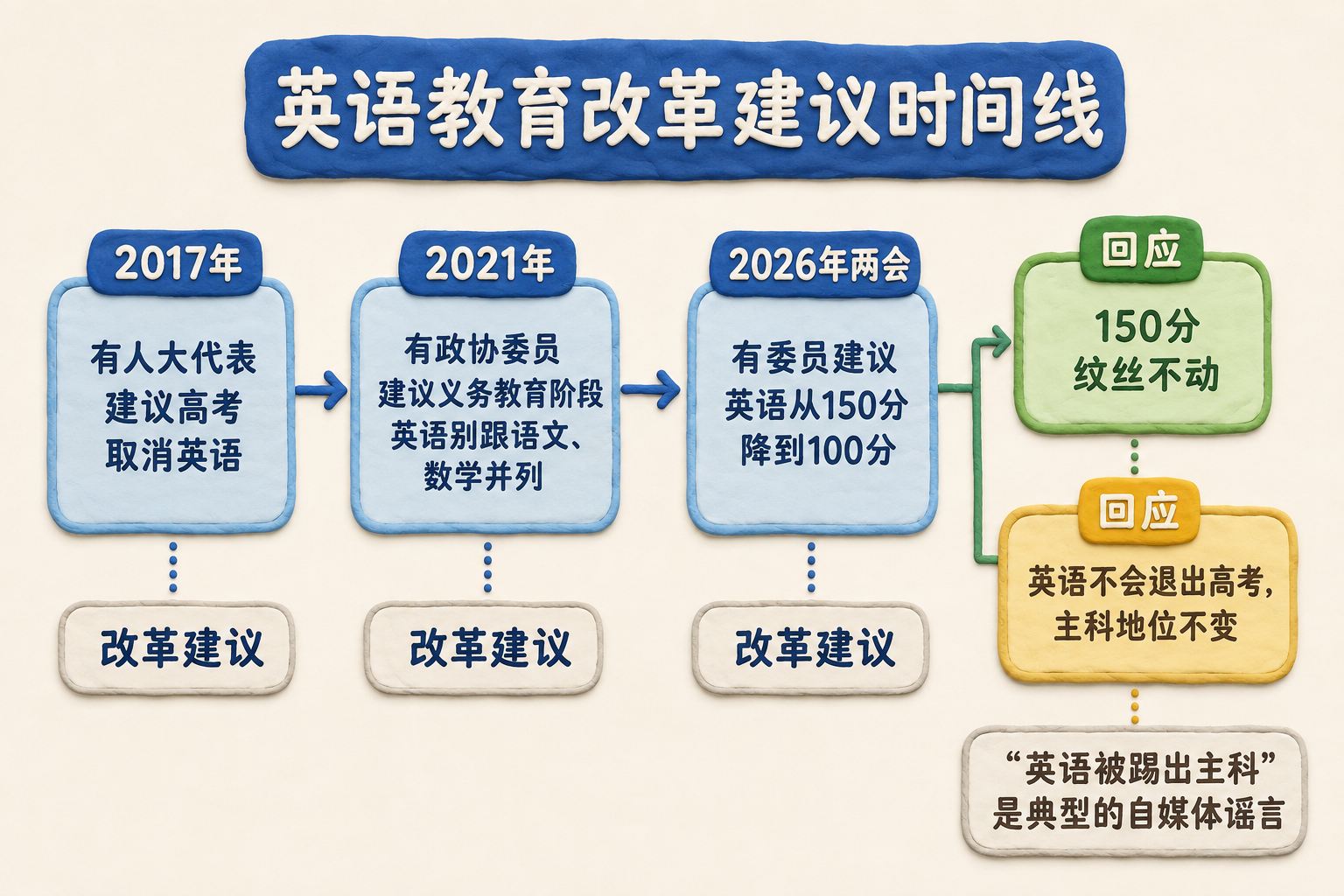 英语教育改革建议时间线从左到右展开，三次建议之后连接到“150分纹丝不动”和“主科地位不变”，用清晰箭头表示时间顺序，不把建议画成已实施政策；可见事实元素：改革建议、教育部回应、“英语被踢出主科”是典型的自媒体谣言