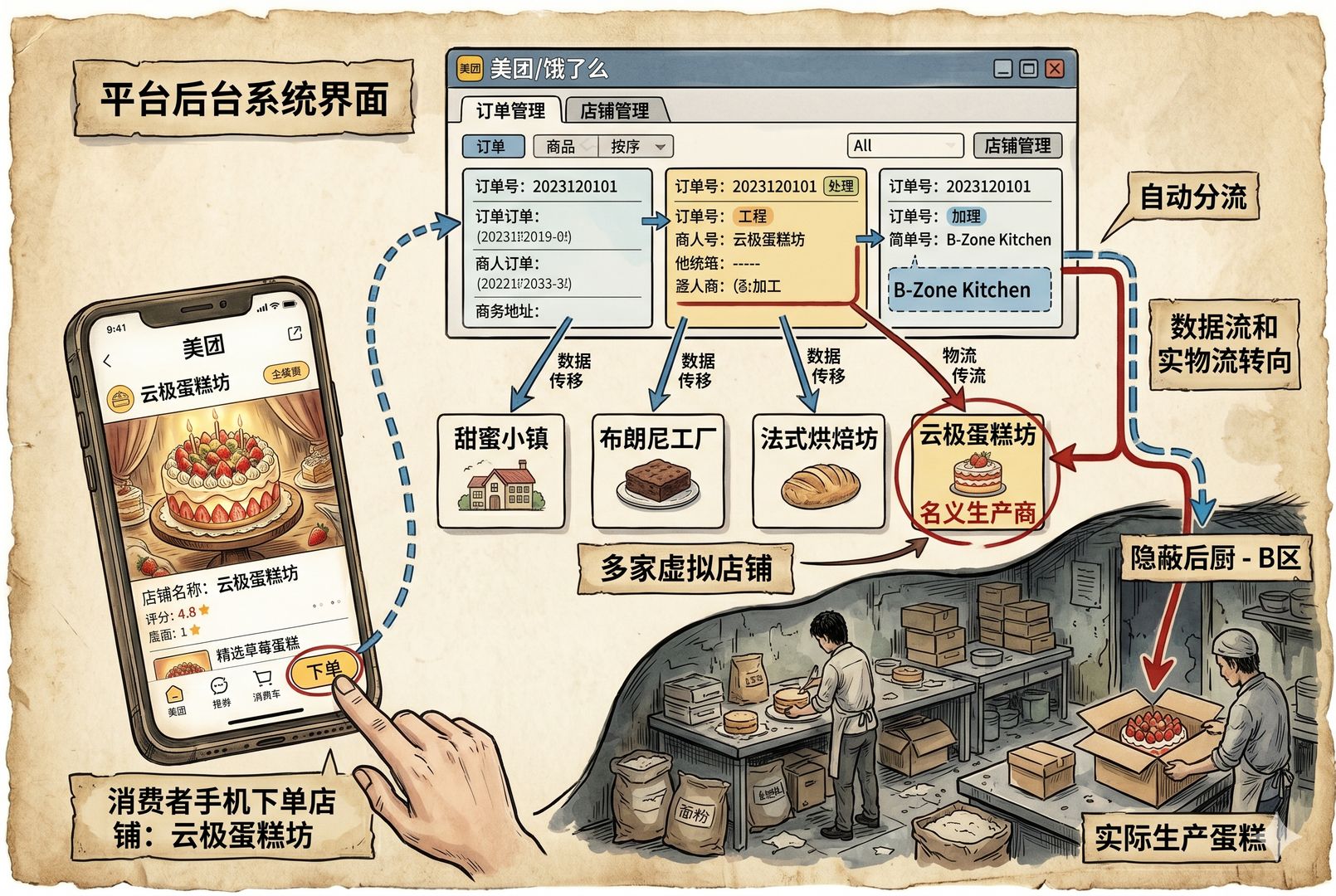 平台后台系统界面与多家虚拟店铺之间用箭头连接，消费者在手机上下单一家蛋糕店，订单却被自动分流到另一处隐蔽后厨，数据流和实物蛋糕同时转向，羊皮纸，钢笔彩色手绘的统一风格。