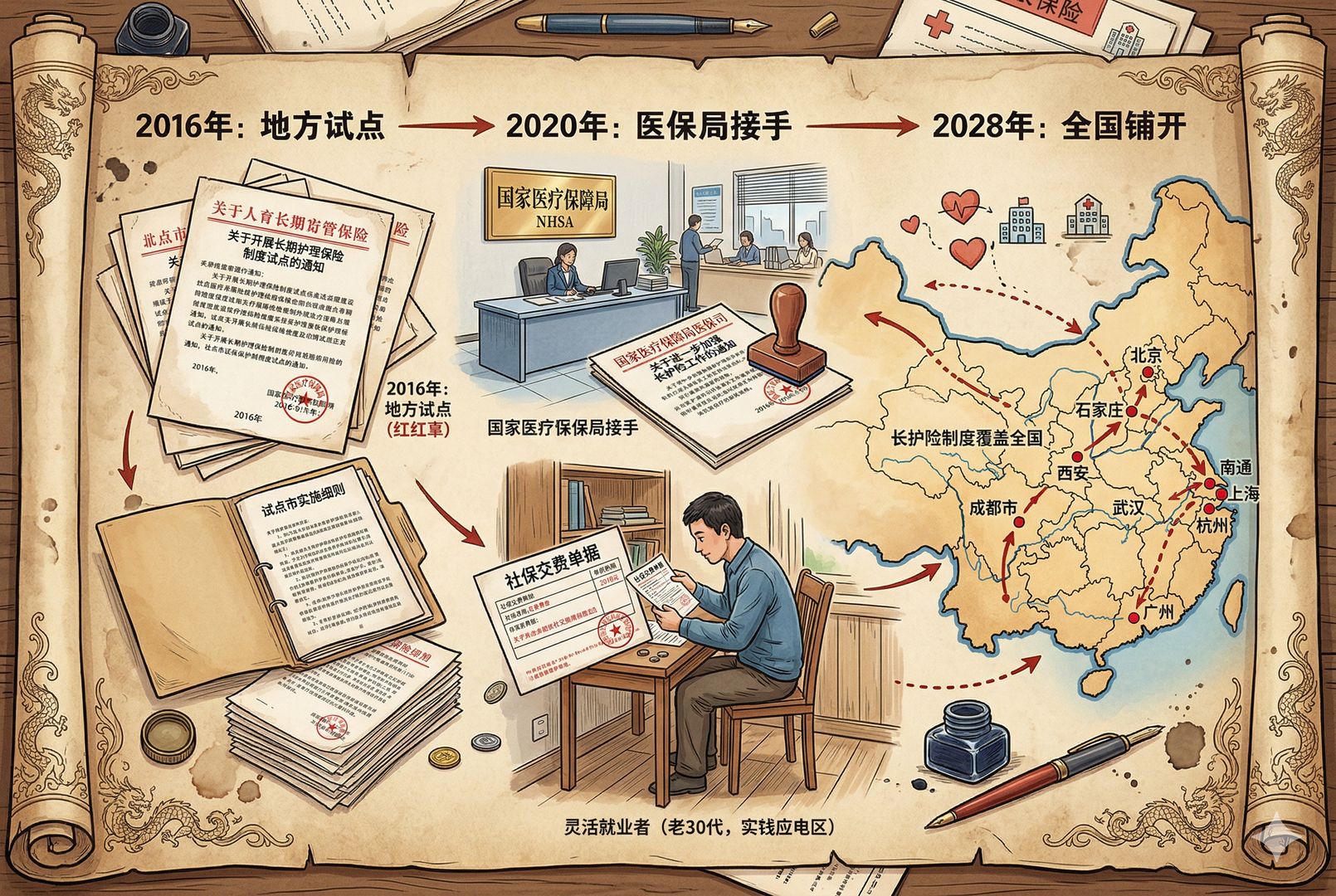 时间轴式历史场景，从2016年的地方试点文件、盖章公文，到2020年医保局接手，再延伸到2028年全国铺开的地图路径，几座城市被红点标出，旁边有灵活就业者翻看社保单据，羊皮纸，钢笔彩色手绘的统一风格。