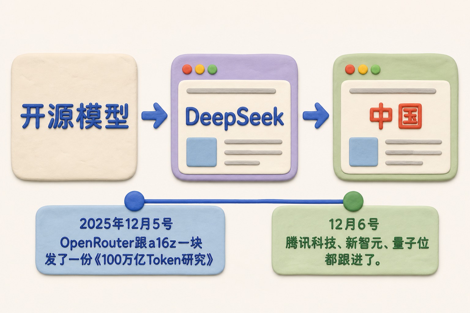 横向传播链条，报告封面先写“开源模型”，随后经过中文媒体标题卡片变成“DeepSeek”，最后变成“中国”，展示概念在传播中的替换；节点：2025年12月5号｜OpenRouter跟a16z一块发了一份《100万亿Token研究》