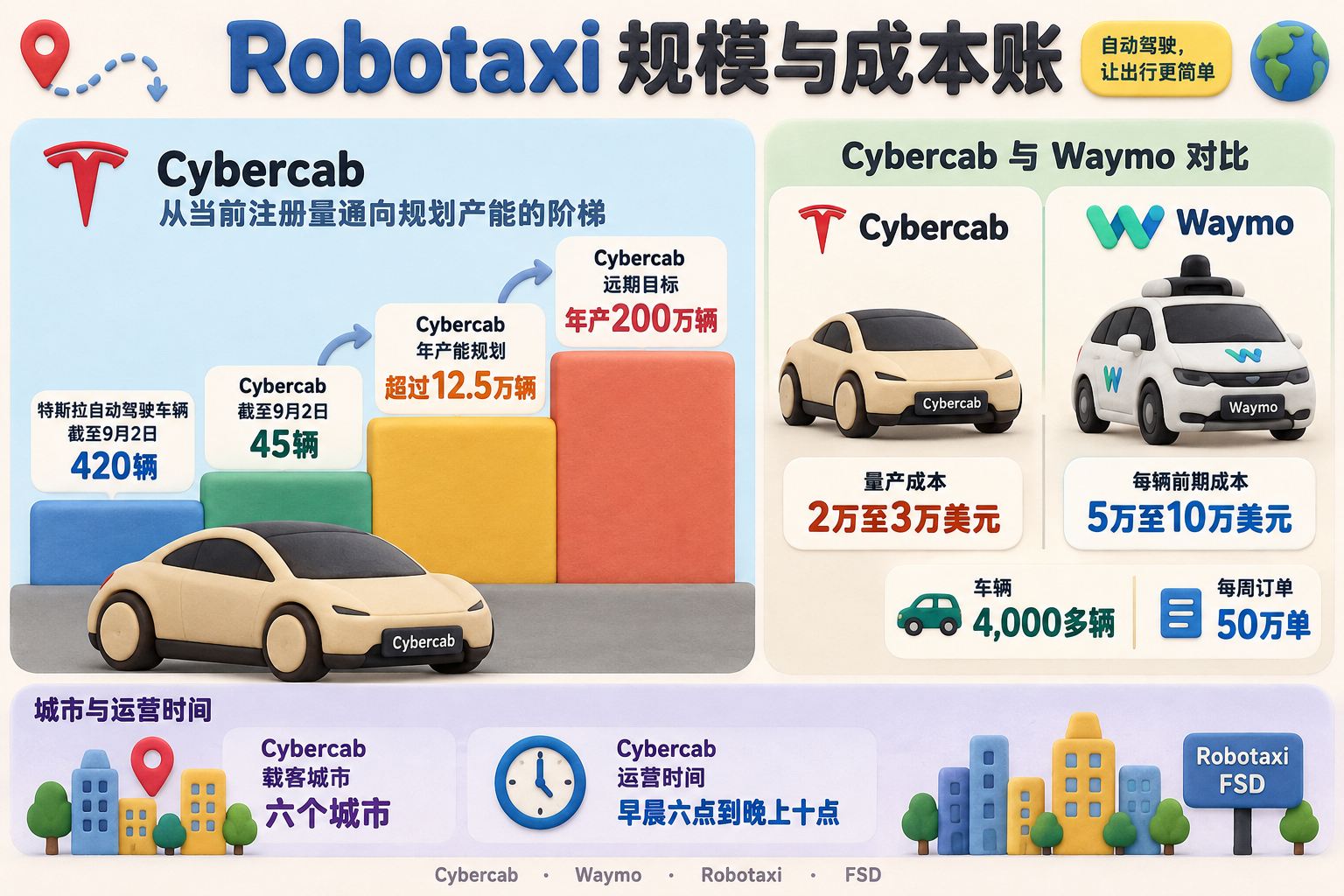 Robotaxi规模与成本账的对照信息图，左侧展示Cybercab从当前注册量通向规划产能的阶梯，右侧展示Cybercab与Waymo的成本和运营规模，底部标出城市与运营时间；可见事实元素：Cybercab、Waymo、Robotaxi、FSD