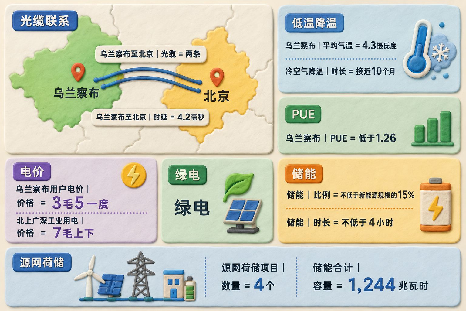 用平面地图和指标卡展示乌兰察布与北京的光缆联系、低温降温、电价、绿电和储能条件,各指标彼此分区;可见事实元素:乌兰察布、北京、PUE、绿电、源网荷储