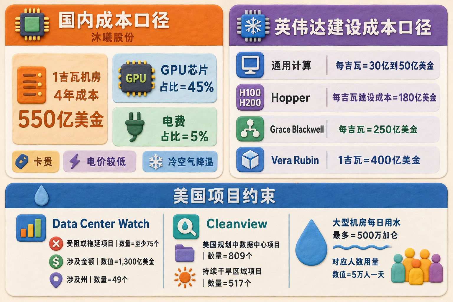 以正面平面信息卡明确分为三个互不混淆的区块;左上为“国内成本口径”,注明“沐曦股份”,放1吉瓦机房4年成本550亿美金、GPU芯片45%、电费5%,以及卡贵、电价较低、冷空气降温的简短标签