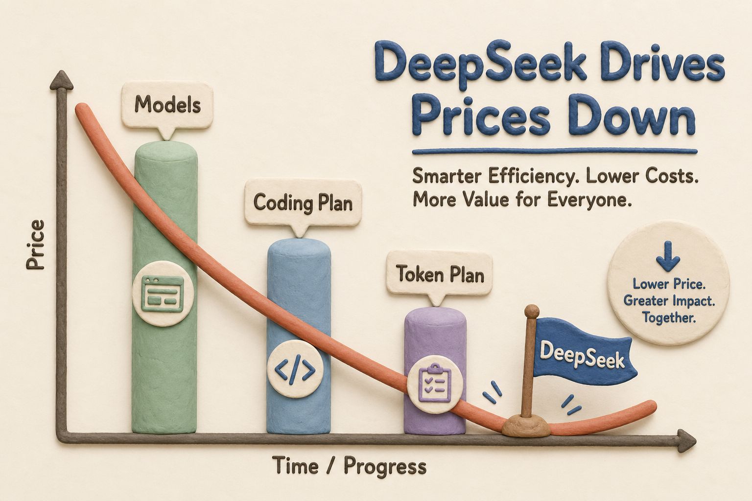 一条向下的橡皮泥价格曲线穿过多个写着模型、Coding Plan、Token Plan 的价格柱，DeepSeek 小旗插在最低点，浅色背景的商业评论版橡皮泥平面信息图的统一风格。