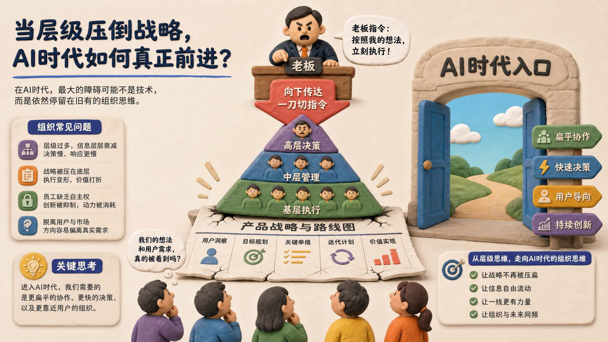 一扇写着“AI时代入口”的大门前,组织金字塔压在产品路线图上,员工小人抬头看向老板指令箭头,形成质问式构图,浅色背景的商业评论版橡皮泥平面信息图的统一风格。
