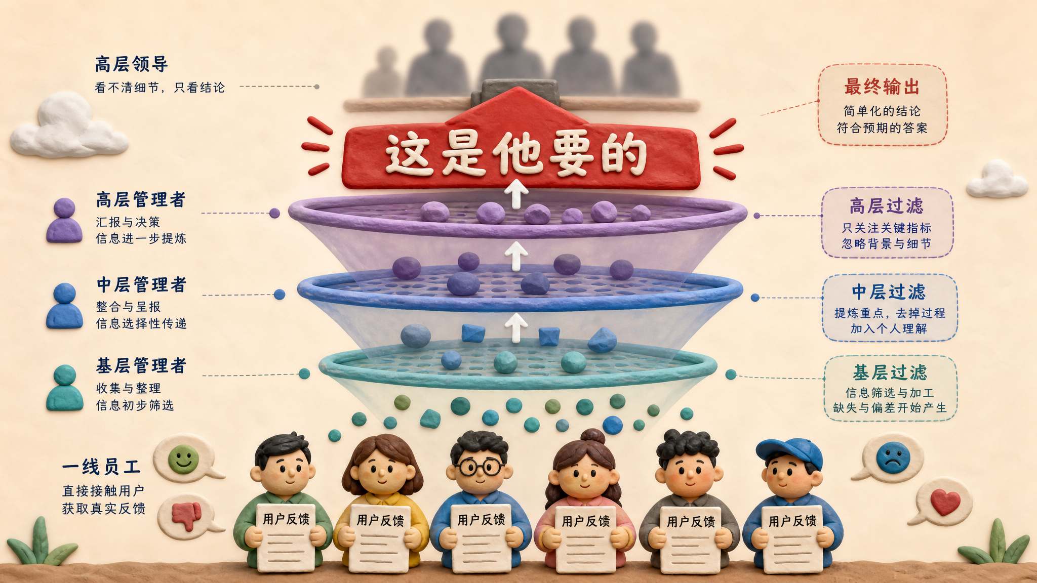 多层组织金字塔中,底层员工举着用户反馈,信息经过层层过滤器变成“这是他要的”红色指令,顶层只有模糊人影,浅色背景的商业评论版橡皮泥平面信息图的统一风格。