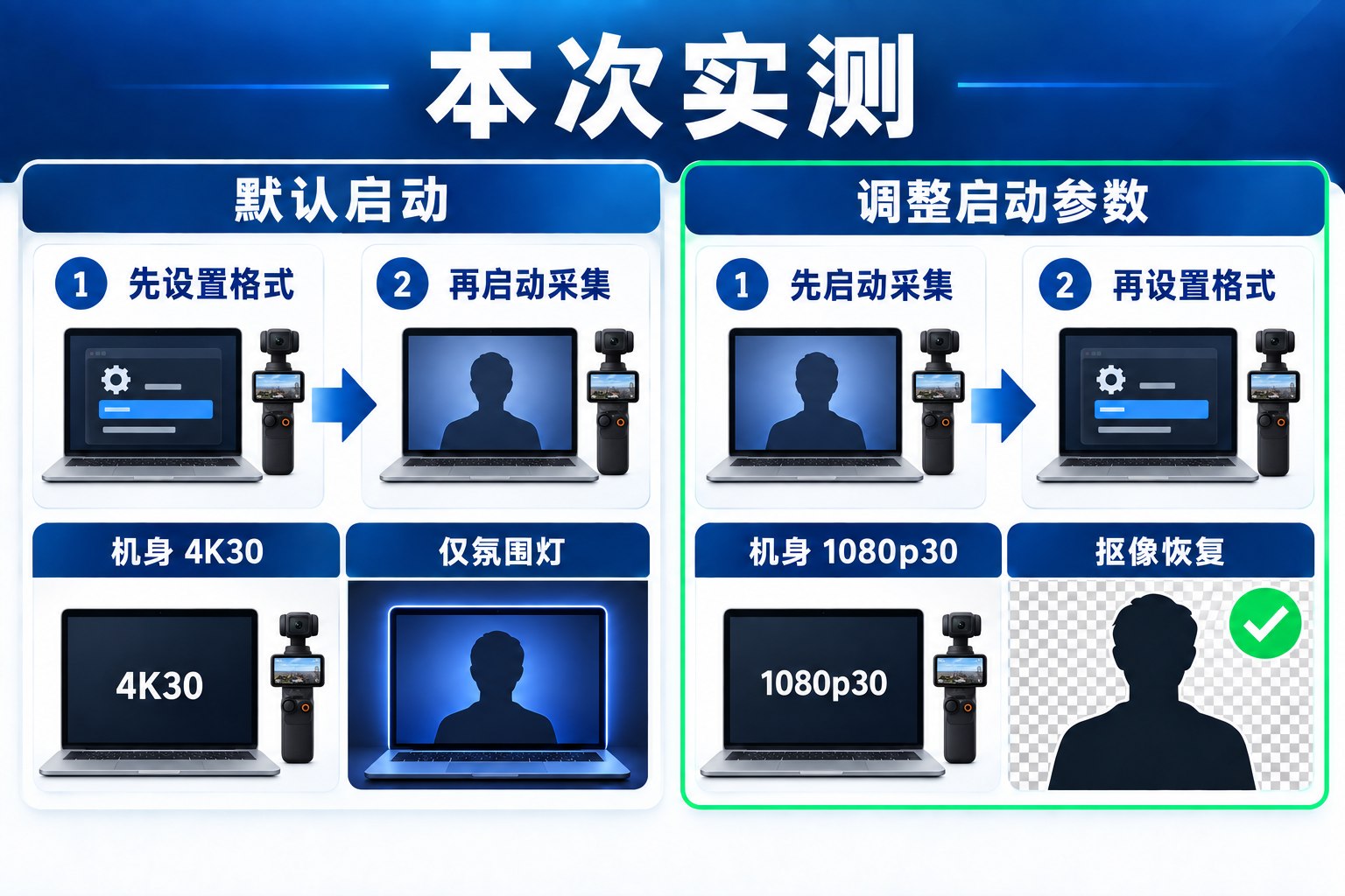 中文技术说明图,标题严格写 本次实测,左右两个清晰流程区,左区标题 默认启动,左区依次显示 先设置格式 → 再启动采集,下方显示 机身 4K30 和 仅氛围灯;右区标题 调整启动参数,右区依次显示 先启动采集 → 再设置格式,下方显示 机身 1080p30 和 抠像恢复;数据与逻辑仅限以上给定内容,结果只表示这次设备实测,使用按 DJI 官方产品图绘制的 Osmo Pocket 4 手持云台相机和人物轮廓图标,相机带横向旋转触摸屏、屏幕下两个功能按钮及下方摇杆和橙色录制按钮,右区以绿色勾表示已验证,左区不用故障警告图标,专业编辑信息图,深蓝白色背景,中文必须逐字准确,不增加其他分辨率、参数、承诺或时间,