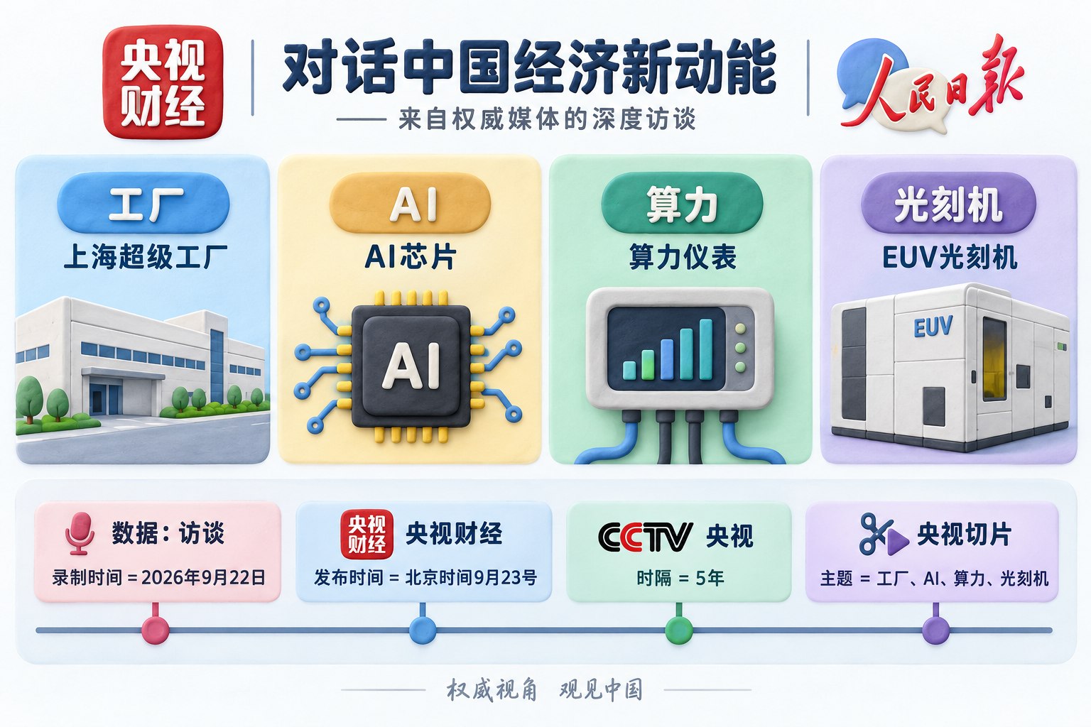 央视财经与人民日报访谈切片的四栏信息图，依次呈现上海超级工厂、AI芯片、算力仪表和EUV光刻机，底部用时间轴标注录制与发布节点；可见事实元素：数据：访谈｜录制时间=2026年9月22日