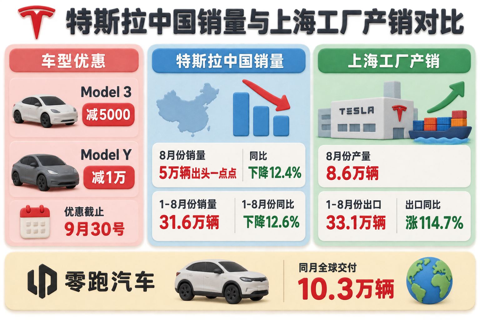 特斯拉中国销量与上海工厂产销对比信息图，左侧为Model 3和Model Y优惠卡片，中部为国内销量下降，右侧为上海工厂出口增长，底部列出零跑同期交付；可见事实元素：数据：Model 3｜优惠=减5000