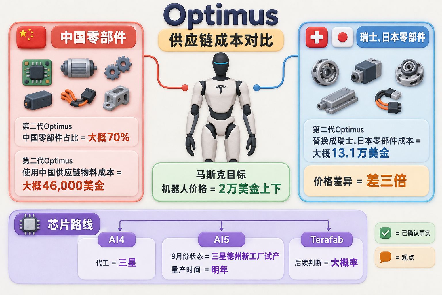 Optimus供应链成本对比信息图，中央为机器人轮廓，左侧连接中国零部件，右侧连接瑞士、日本零部件，下方分列AI4、AI5和Terafab芯片路线，观点与已确认事实分区标注；可见事实元素：数据：第二代Optimus｜中国零部件占比=大概70%