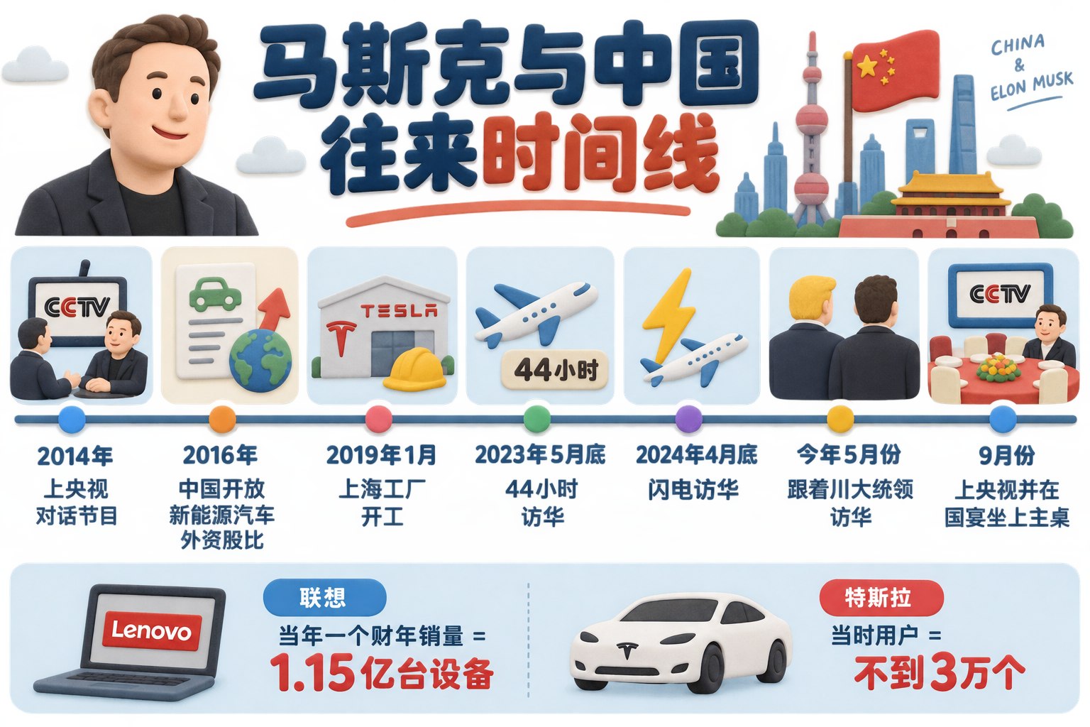 马斯克与中国往来时间线信息图，从央视对话、开放外资股比、上海工厂开工、44小时访华、闪电访华到再次登上央视与国宴主桌，以横向节点连接，不把评价画成事实；可见事实元素：节点：2014年｜上央视对话节目