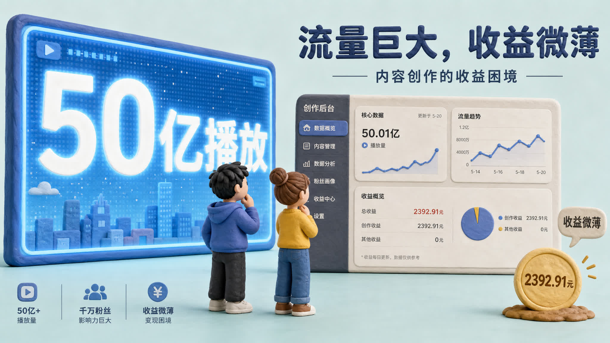 巨大的“50亿播放”数字屏幕旁边放着一枚写有“2392.91元”的小硬币，两个橡皮泥创作者站在中间看向收益后台，形成流量与收入强烈反差的封面构图，浅色背景的商业评论版橡皮泥平面信息图的统一风格。