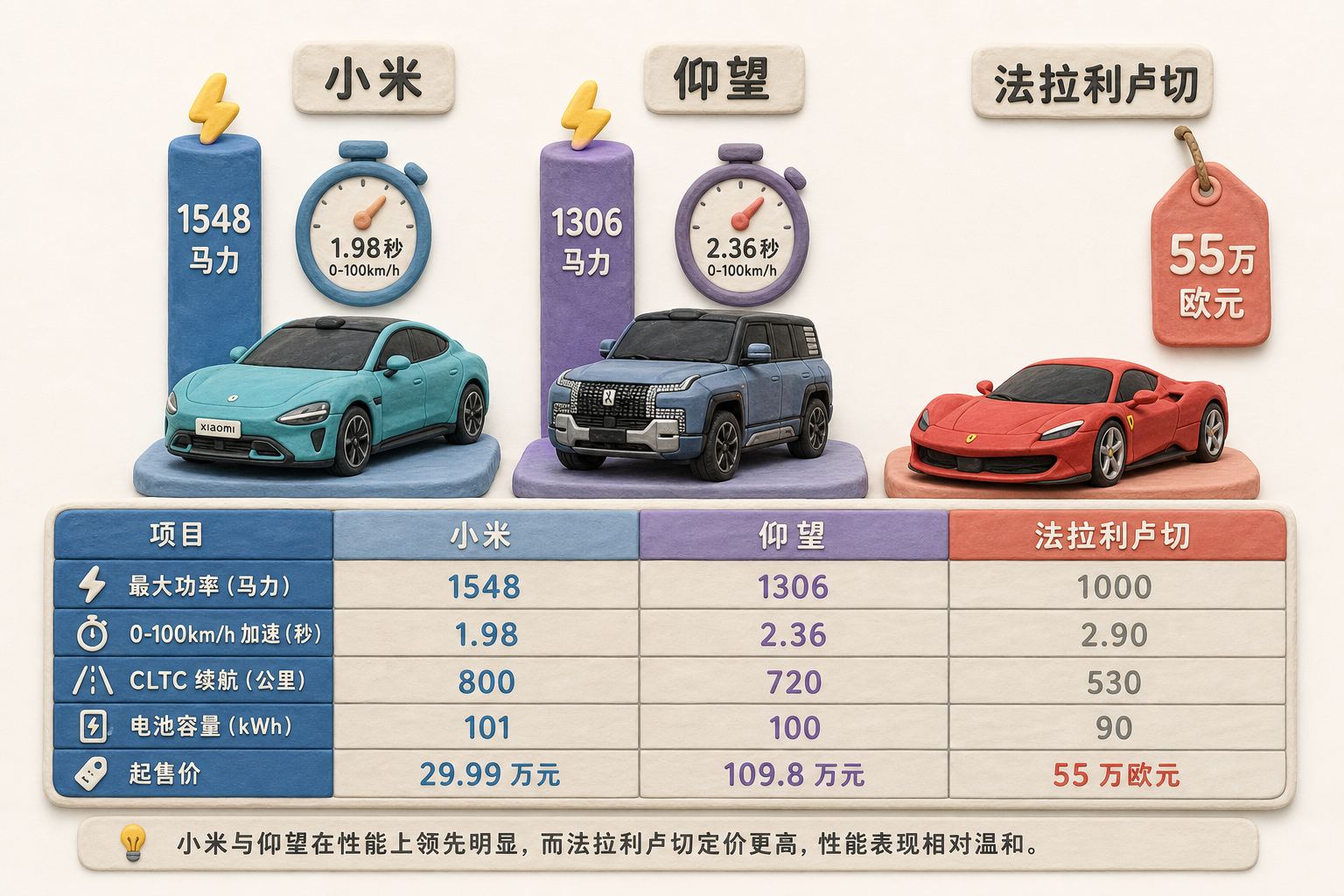 三辆电动车站在跑分表格上,小米和仰望旁边竖起高功率柱与加速秒表,法拉利卢切旁边挂着更高的55万欧元价格牌但数字柱不突出,浅色背景的商业评论版橡皮泥平面信息图的统一风格。