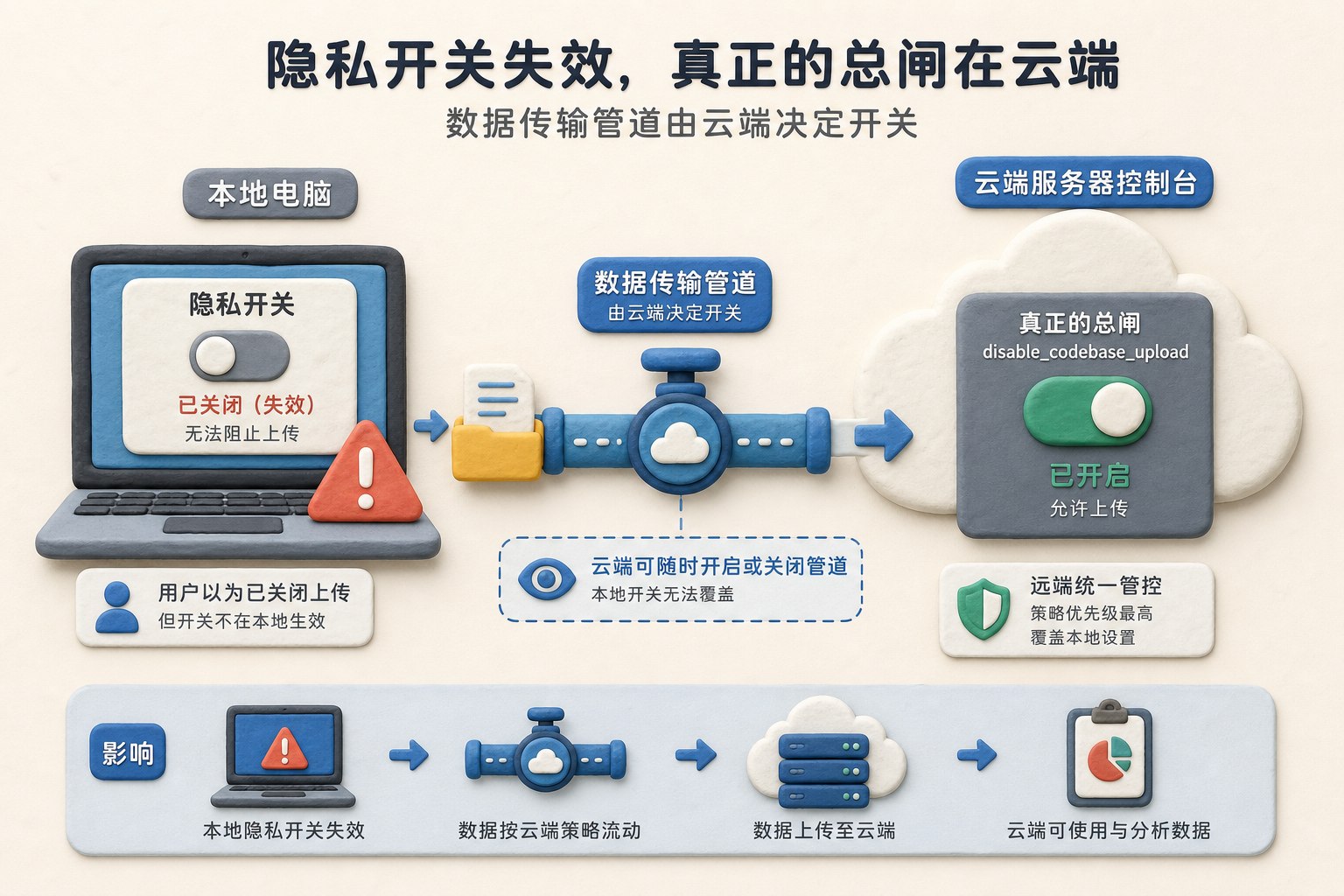 一台本地电脑上的隐私开关失效，真正的disable_codebase_upload总闸被放在远端云服务器控制台，数据传输管道由云端决定开关，浅色背景的商业评论版橡皮泥平面信息图的统一风格。