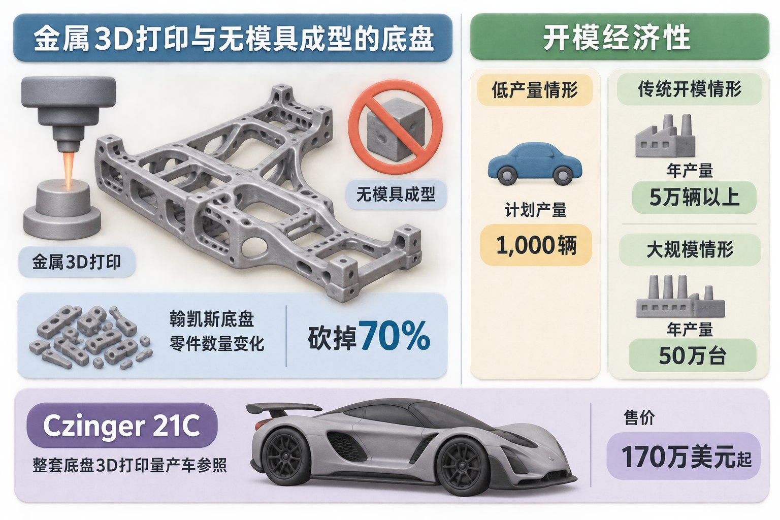 左侧展示金属3D打印与无模具成型的底盘,右侧用高低产量两栏表现开模经济性,并单独放置Czinger 21C作为整套底盘3D打印量产车参照;可见事实元素:金属3D打印、无模具成型、零件数量砍掉70%、年产1,000辆、年产5万辆以上、年产50万台、Czinger 21C、170万美元起