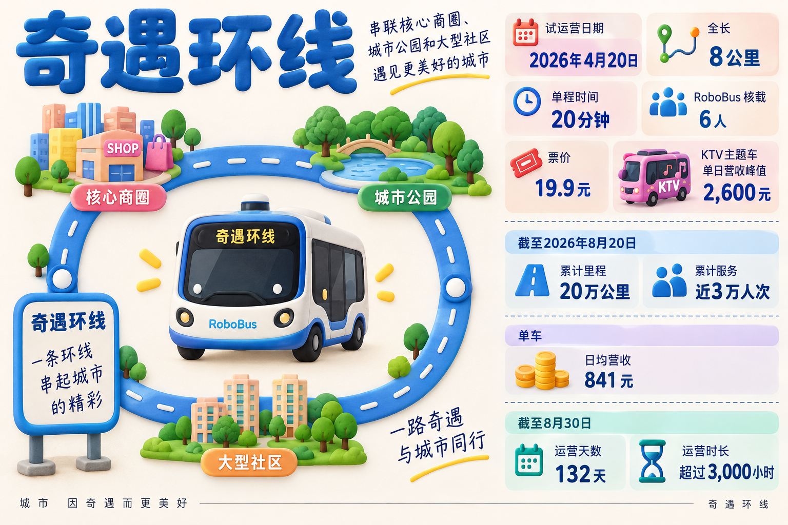 用一条正视环线串联核心商圈、城市公园和大型社区,旁边分栏展示运营时间、里程、客流、票价、车辆数和营收,不把不同统计口径混在一起;可见事实元素:奇遇环线、2026年4月20日、8公里、20分钟、6人、19.9元、2026年8月20日、20万公里、近3万人次、841元、KTV主题车、2,600元、132天、超过3,000小