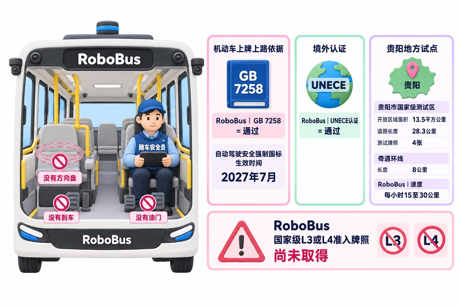 正面剖视RoboBus车厢,突出没有方向盘、刹车和油门,同时清楚画出随车安全员手持操控终端;右侧设置三块彼此独立的信息卡,分别标明机动车上牌上路依据、境外认证和贵阳地方试点,另设一张警示卡标明尚未取得国家级L3或L4准入牌照,绝不把UNECE认证画成贵阳地方试点依据