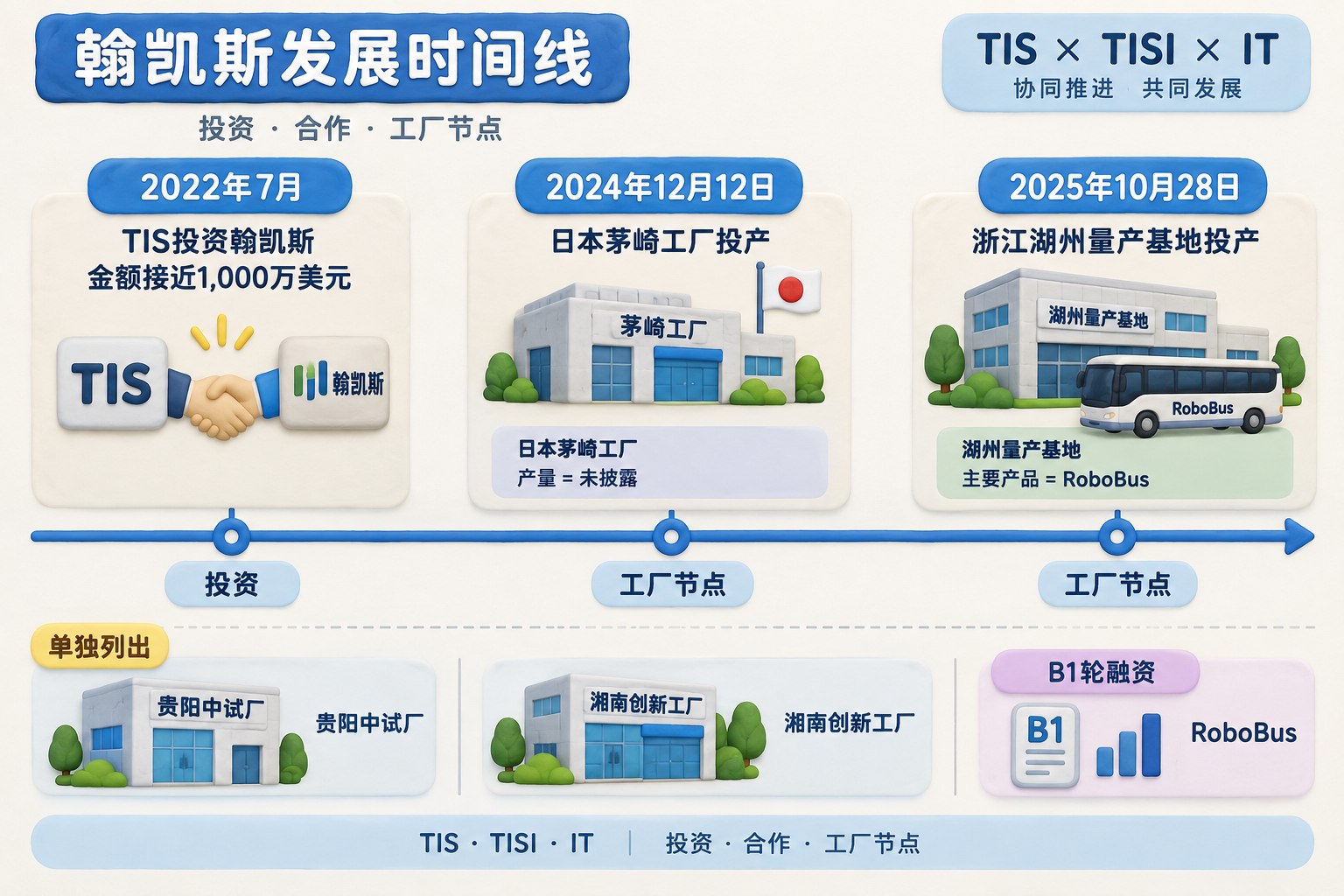 横向时间线连接TIS投资、茅崎工厂和湖州量产基地,下方单独列出贵阳中试厂,明确投资、合作分工和工厂节点,不展示未披露产量;可见事实元素:TIS、TISI、IT、2022年7月、接近1,000万美元、贵阳中试厂、湘南创新工厂、2024年12月12日、湖州量产基地、2025年10月28日、B1轮融资、RoboBus